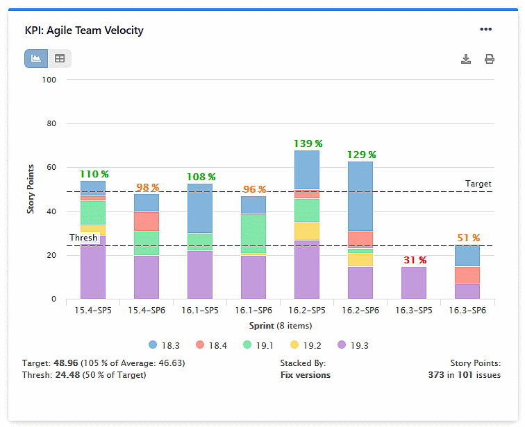 KPIs for Jira - Agile Team Velocity