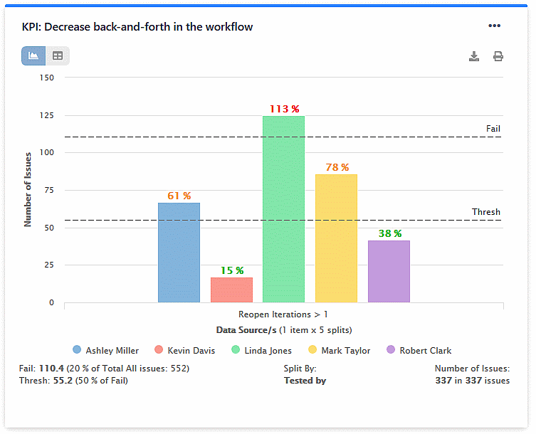Decrease back and forth (wasted time) in workflow KPI