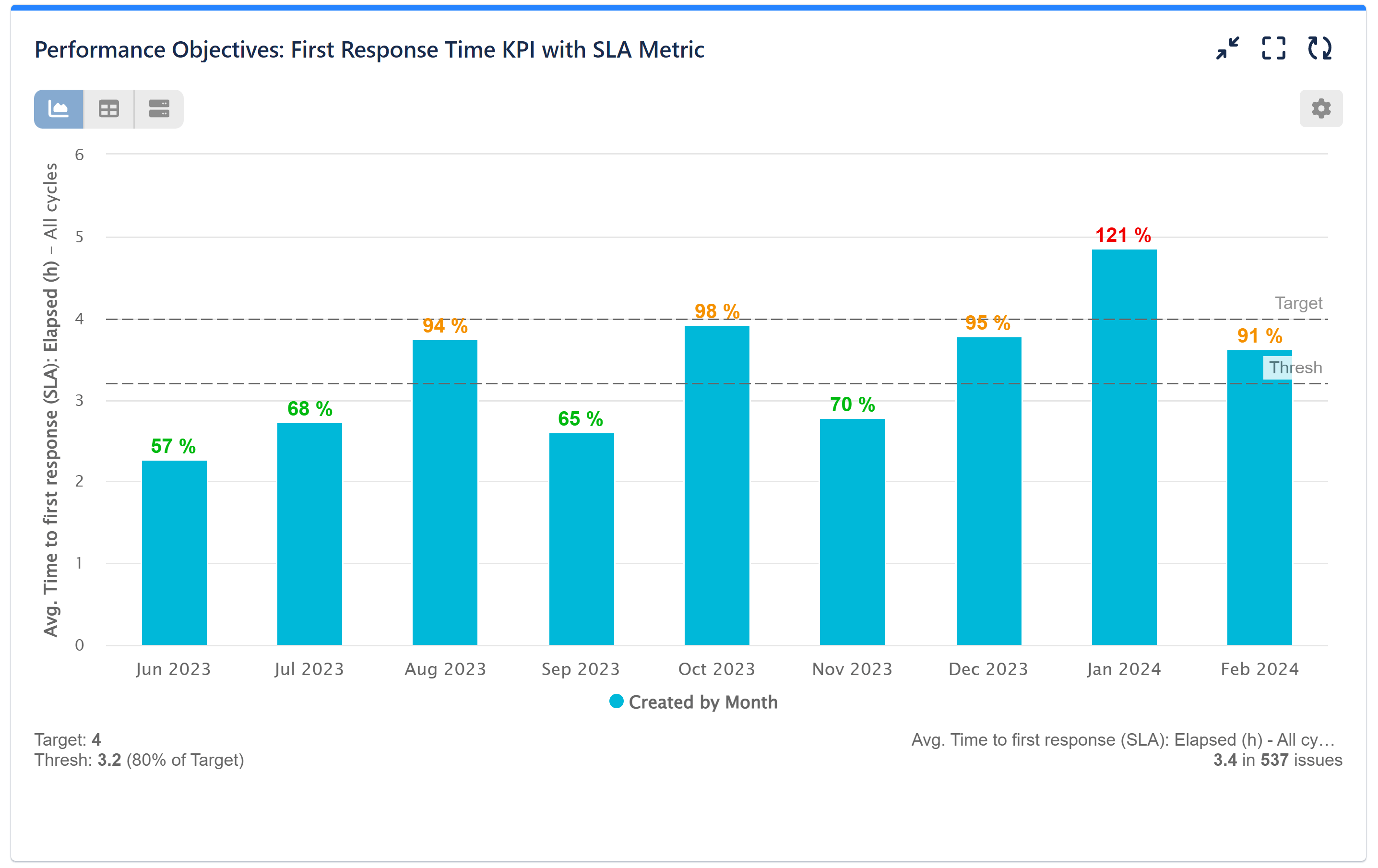 First Response Time on Jira dashboard