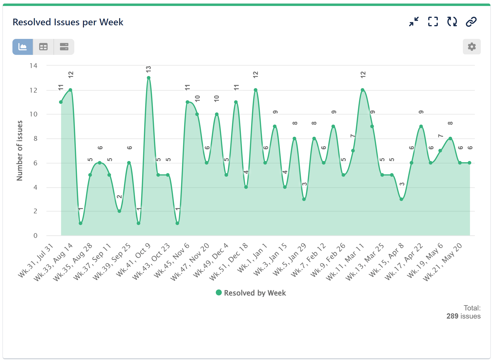 Resolved issues per week chart