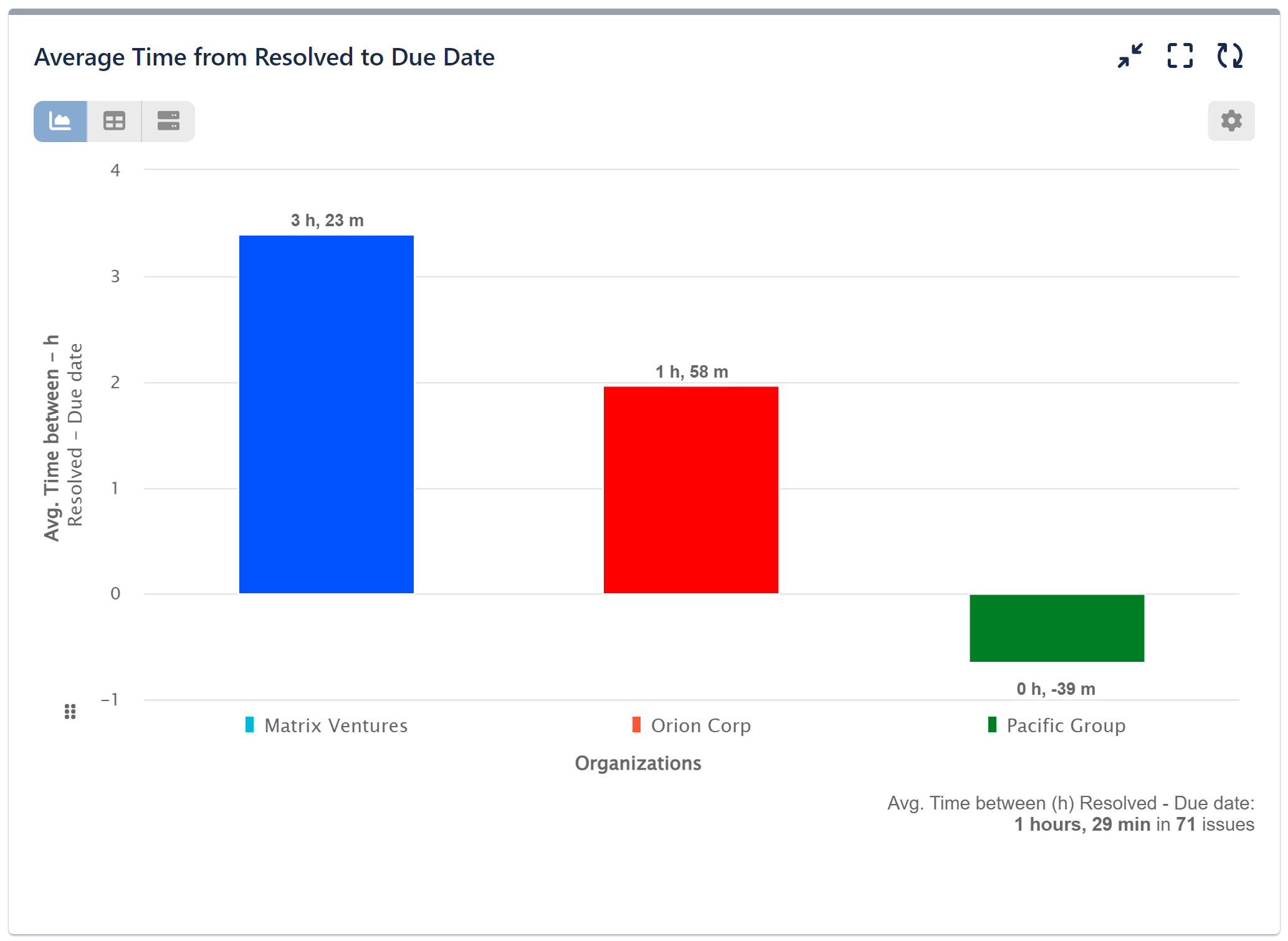 Average time between two date fields chart