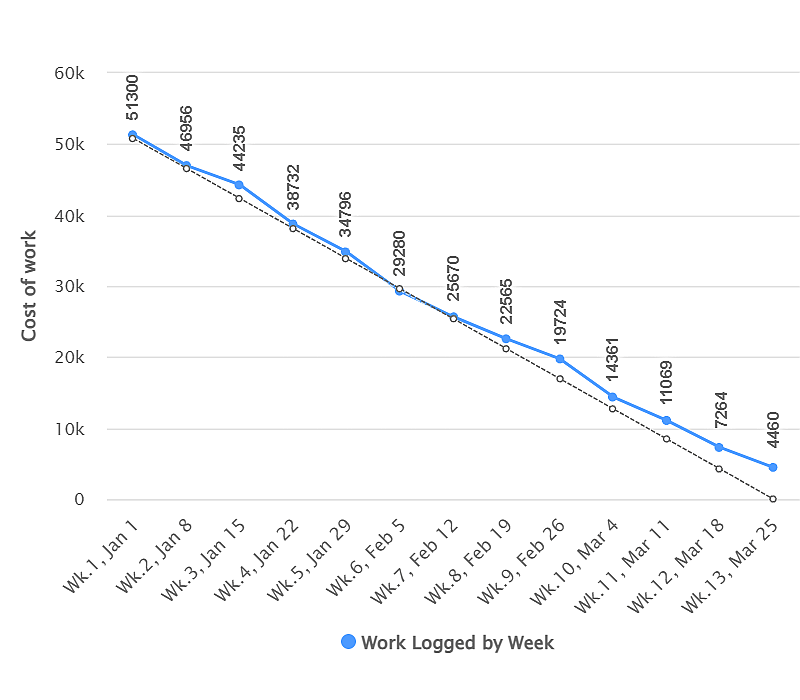 Budget-vs-actual-cost-of-wrk-thumb