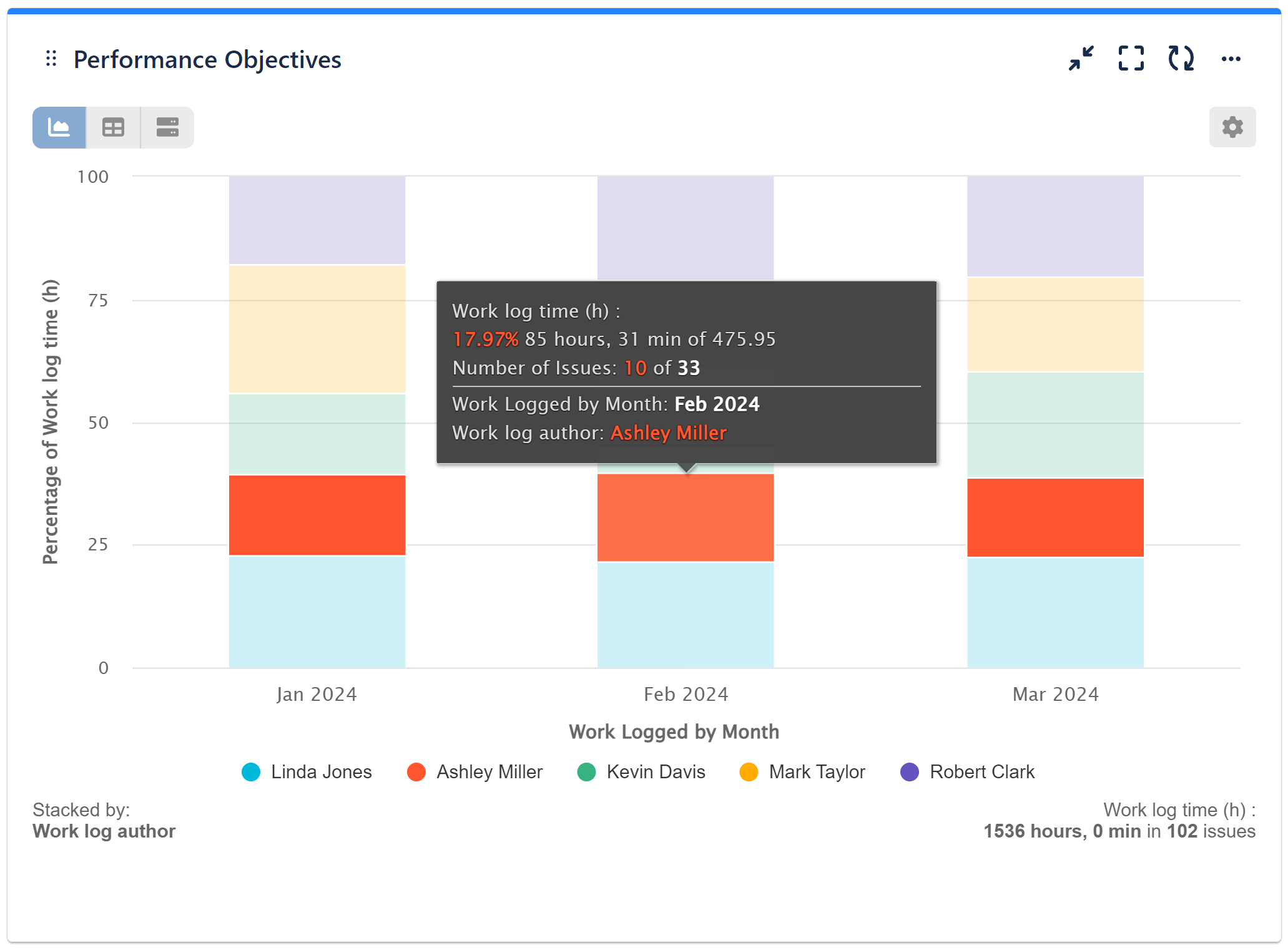 By Percentage chart jira