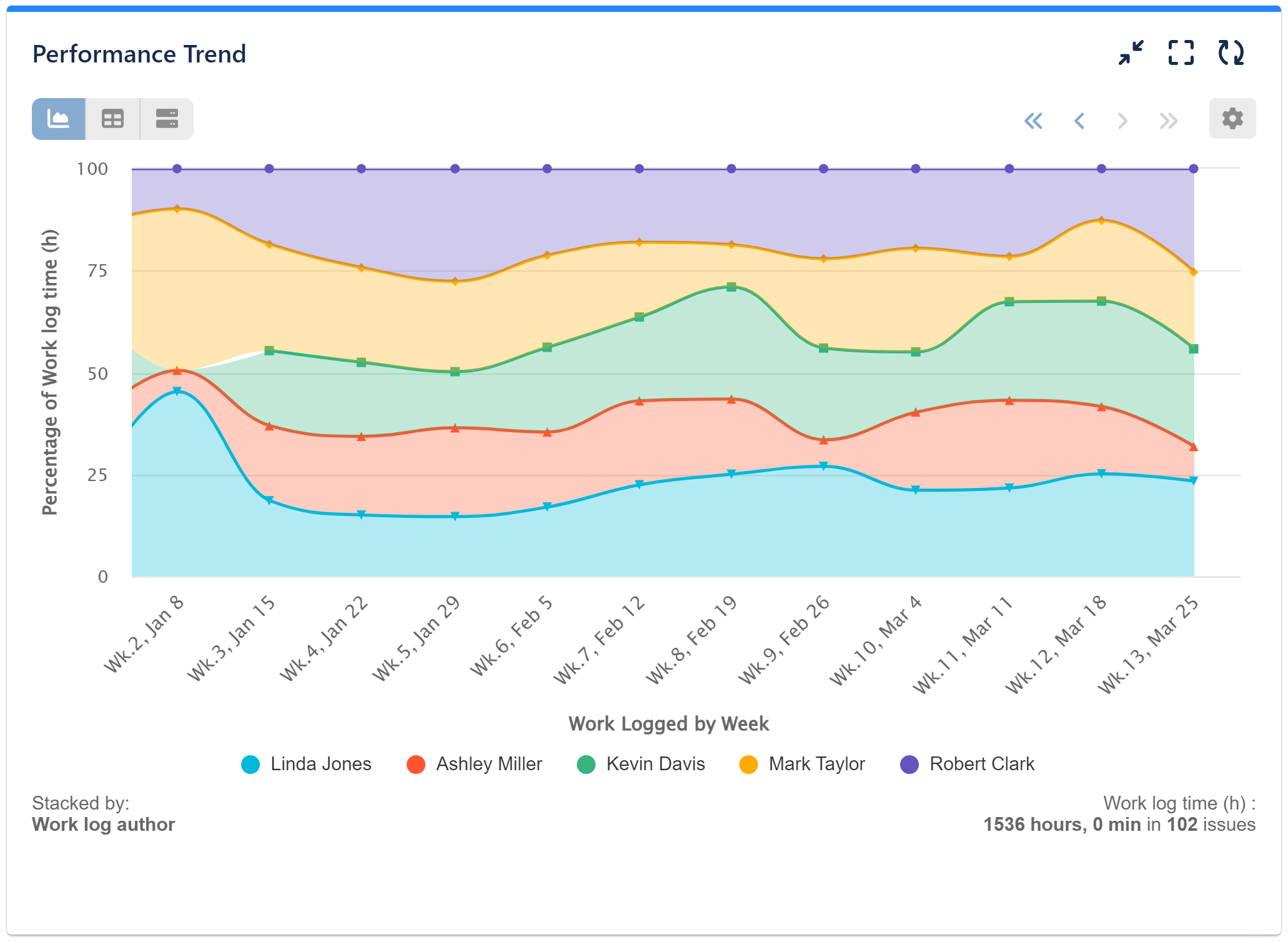 By percentage performance trend gadget
