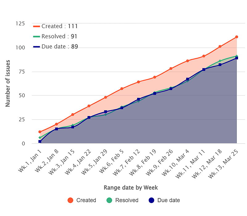 Created-vs-Resolved-Chart-thumb