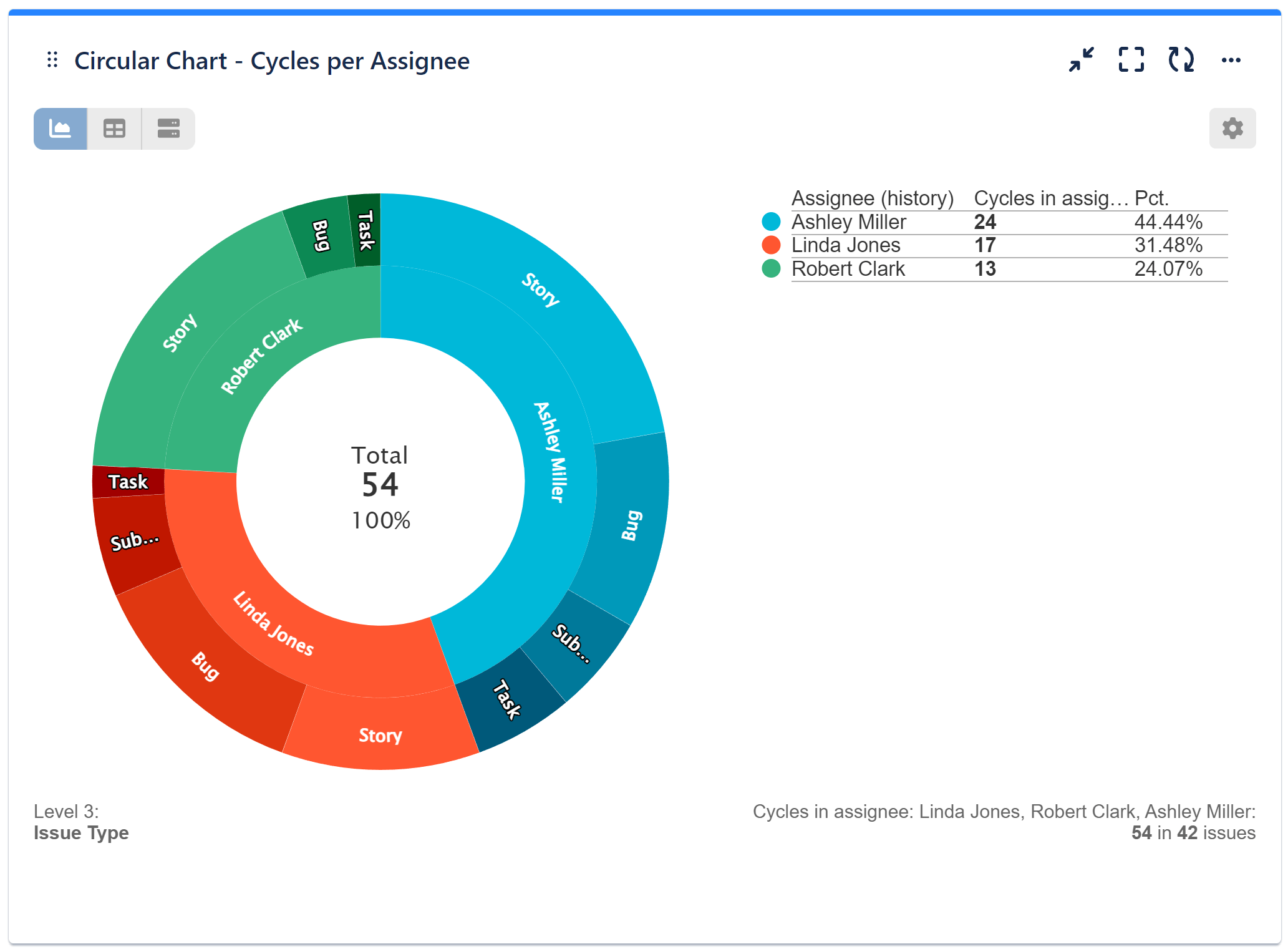 Cycles in assignee chart