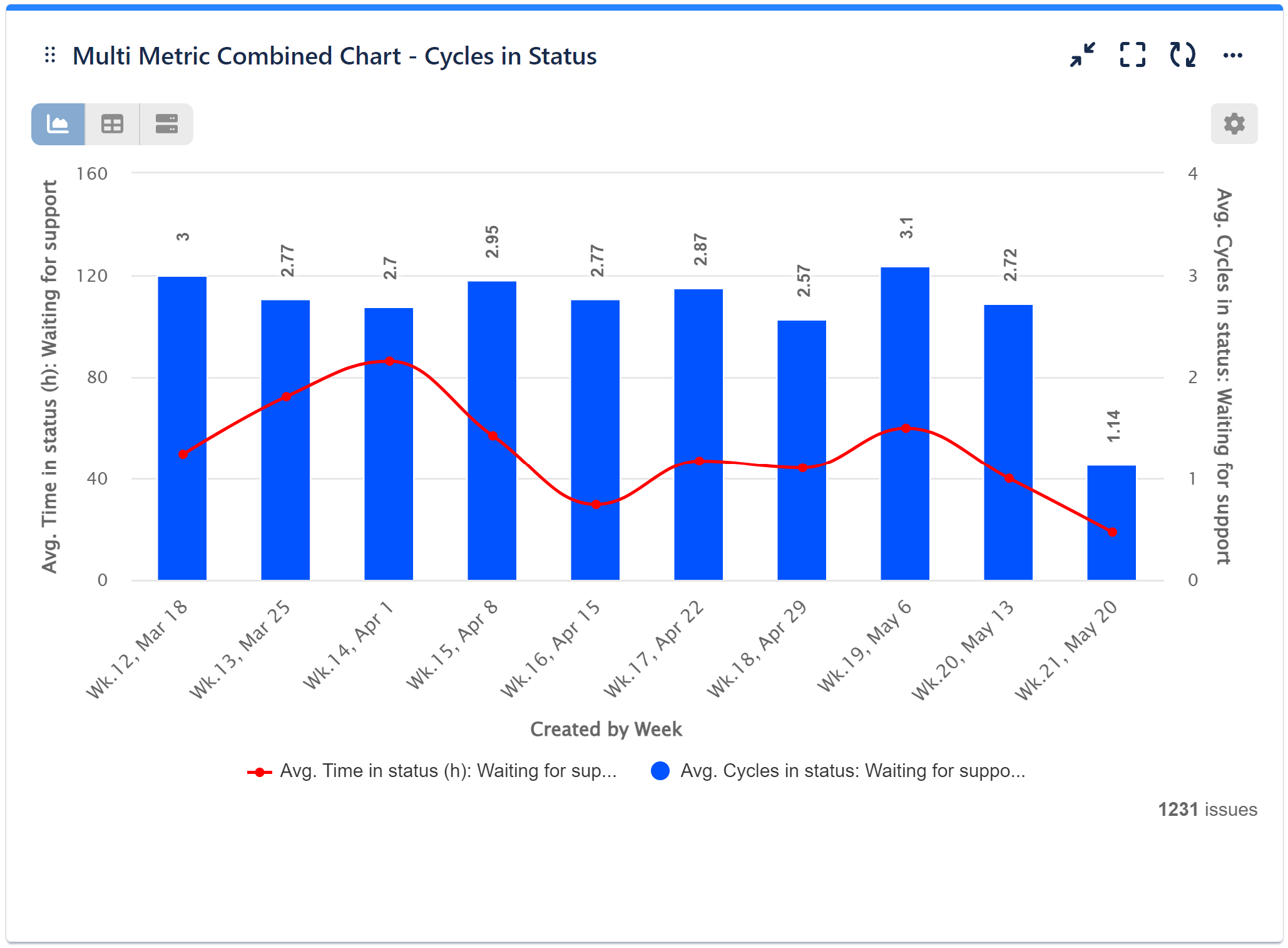 Cycles in status report