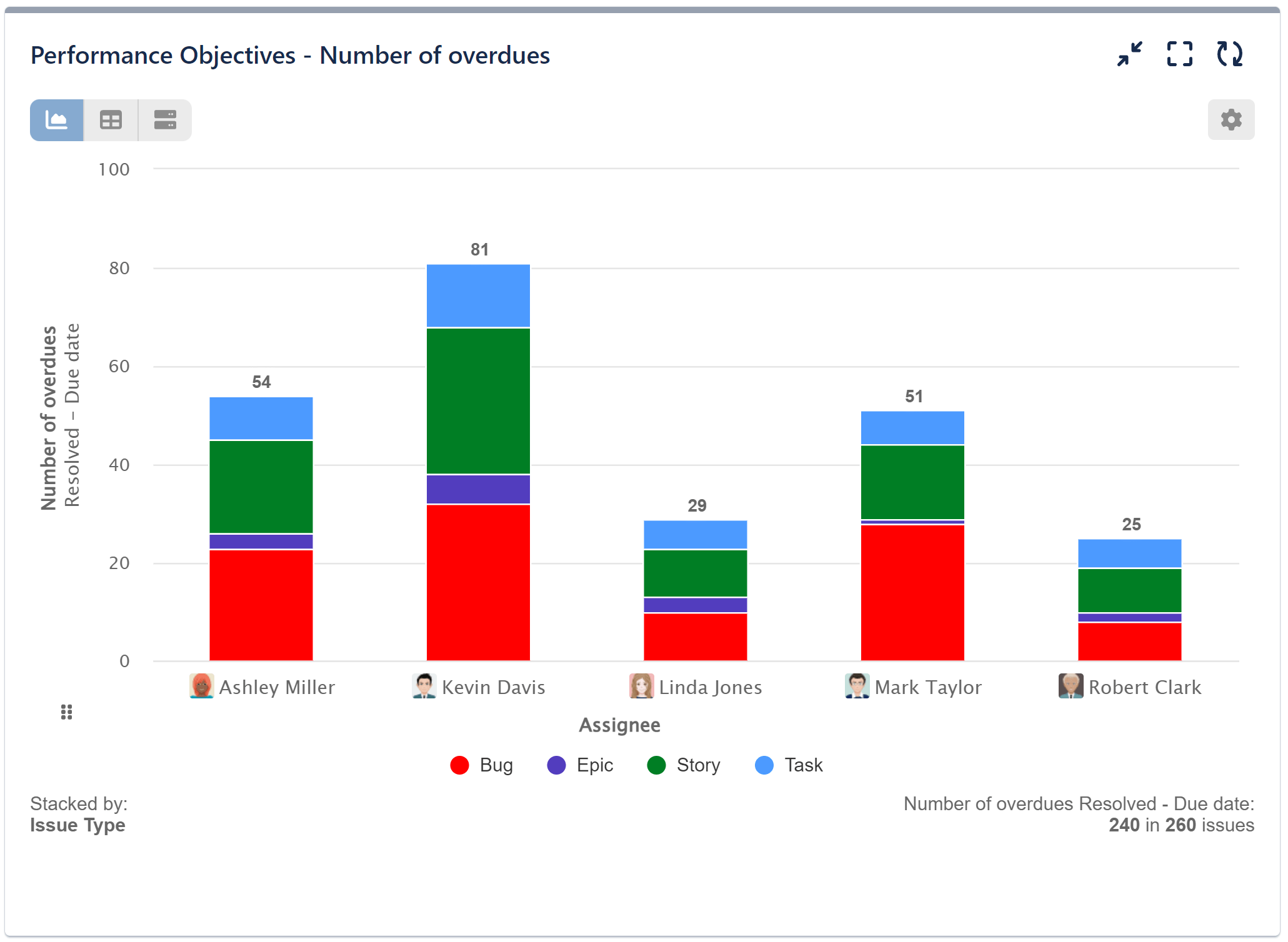 Number of overdues chart