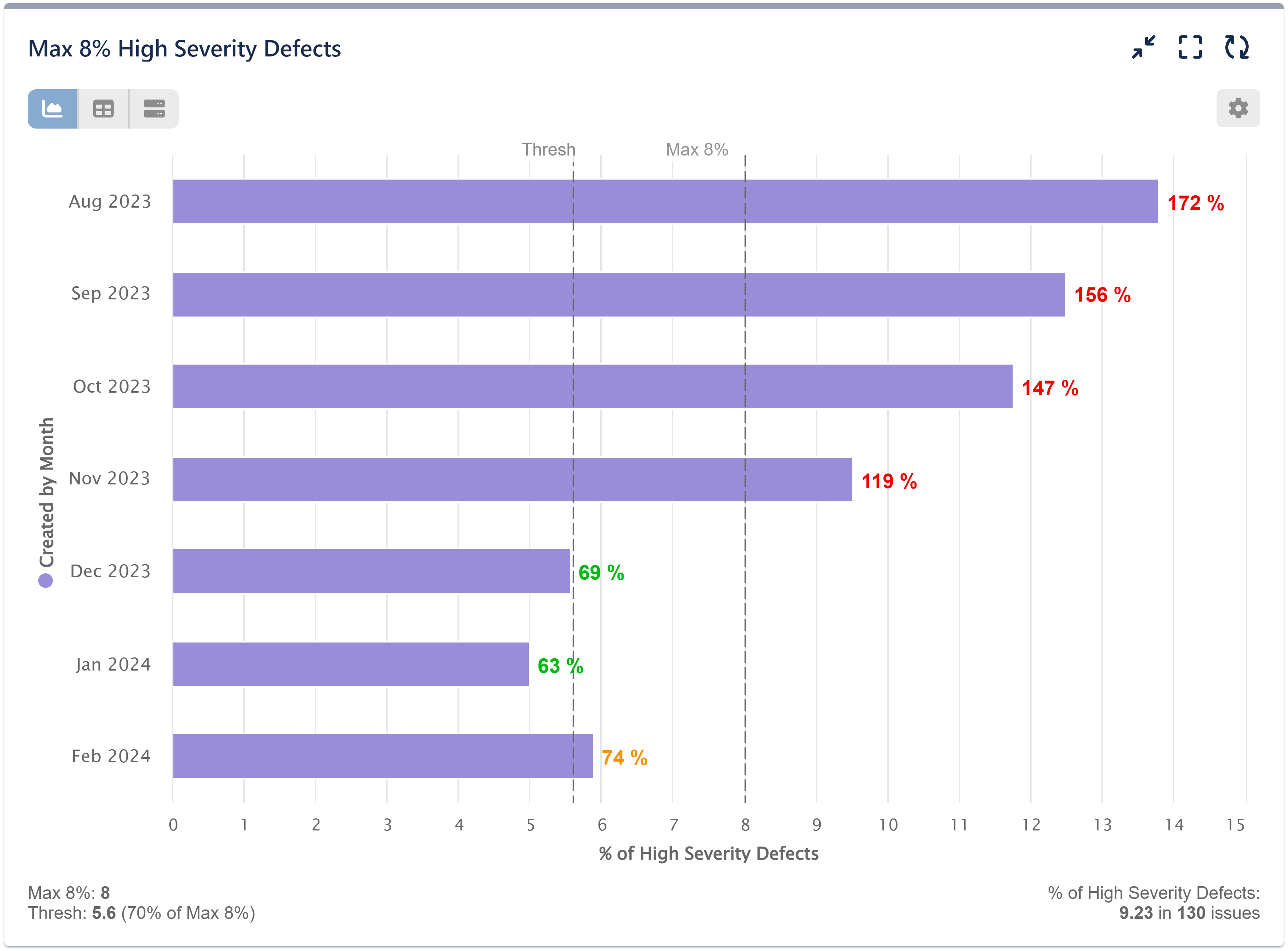 Percent of High Severity Defects KPI Jira Dashboard