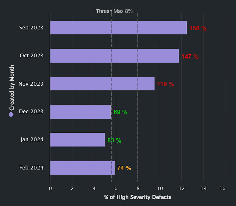 Percent-of-High-Severity-Defects-KPI-Thumb-dark