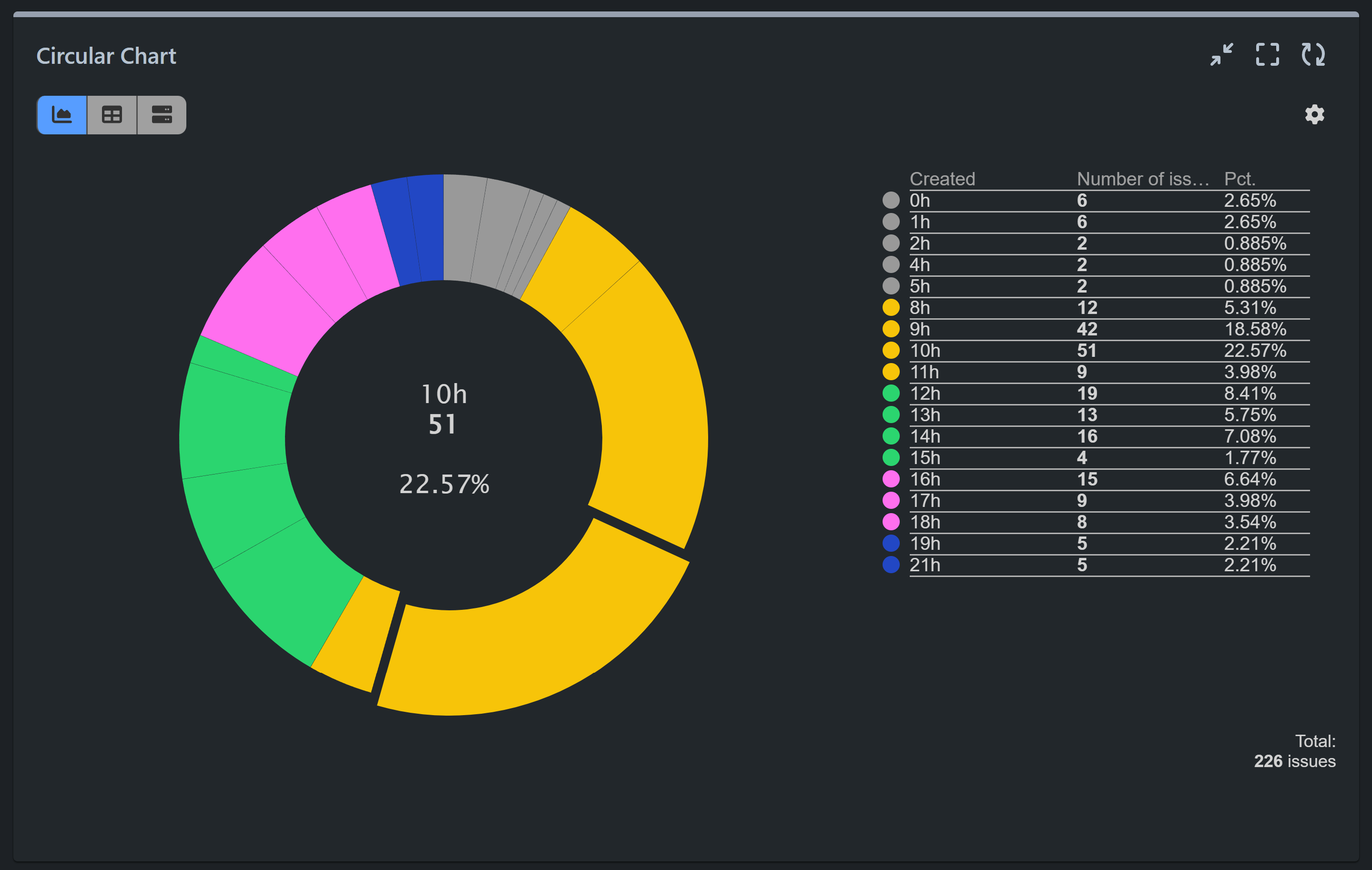 Report by Time of Day in Jira
