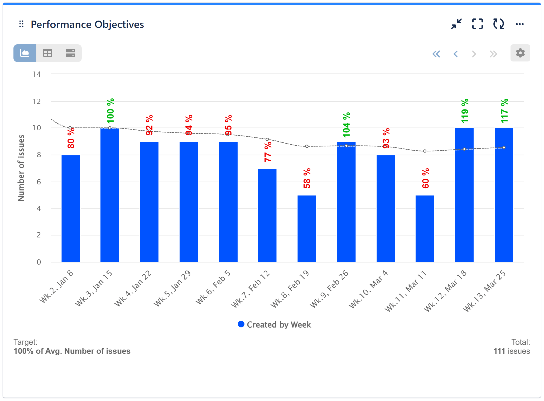 Target results as percentage
