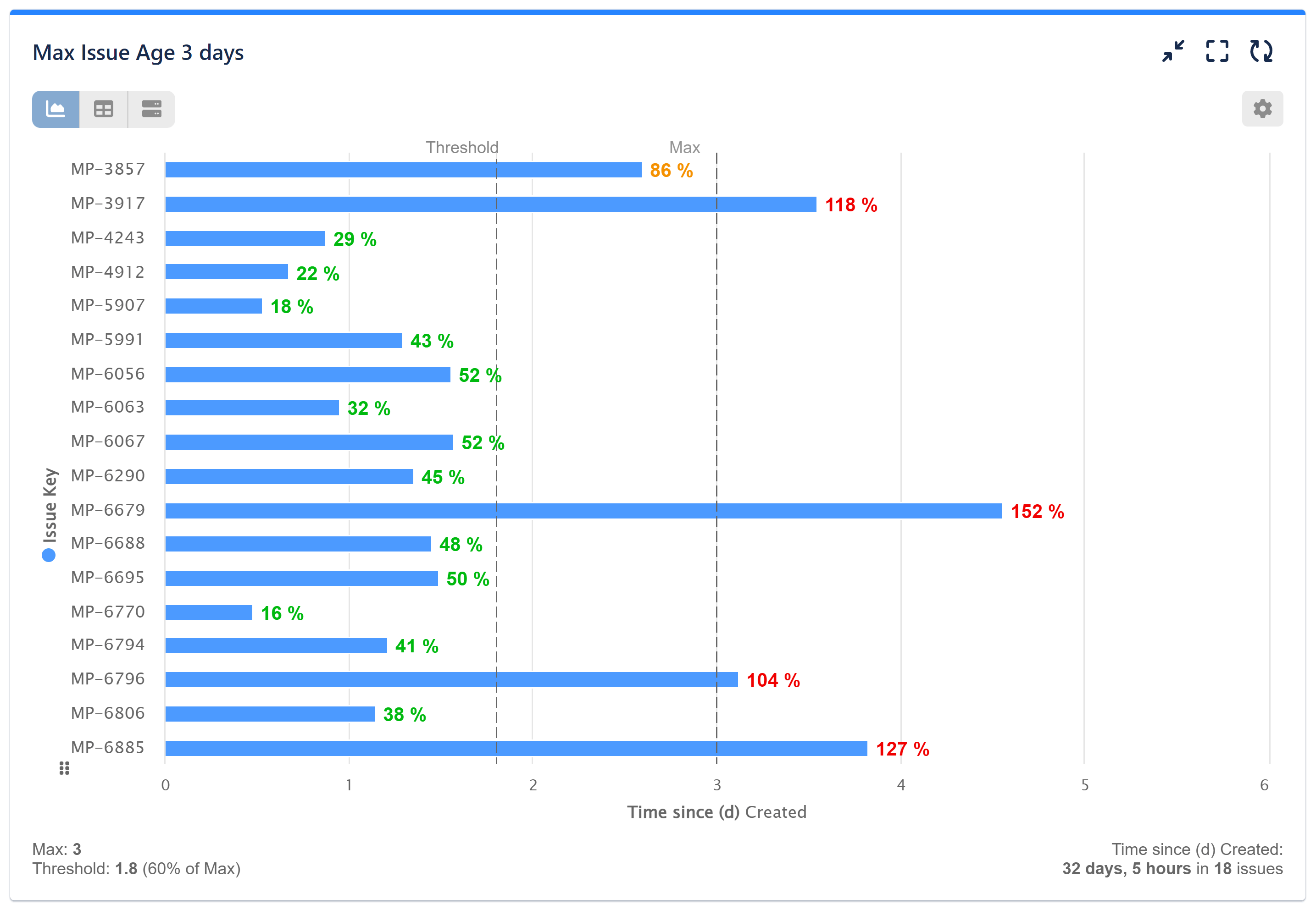 Issue Age Report on Jira Dashboard