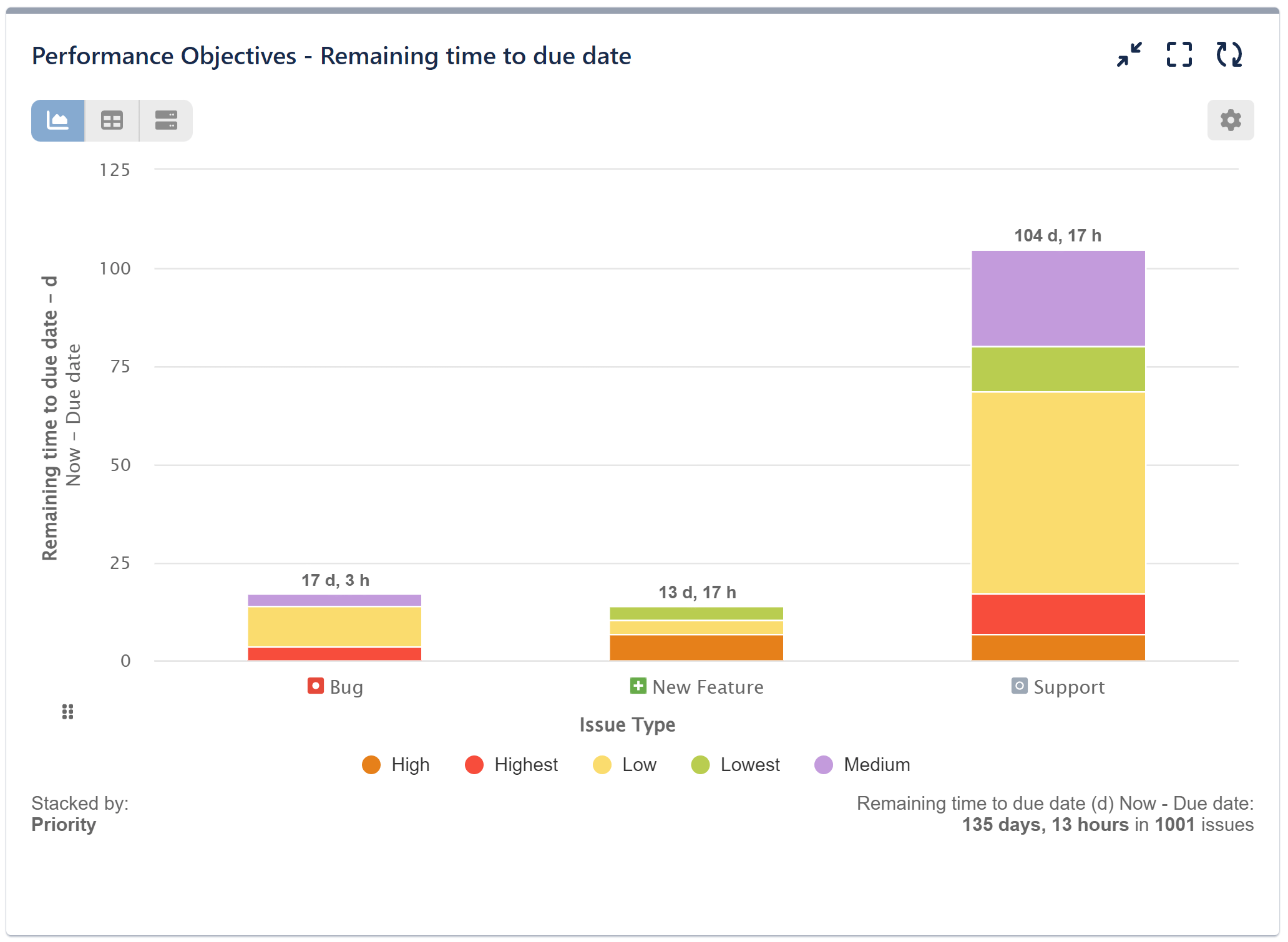 Remaining time to due date chart