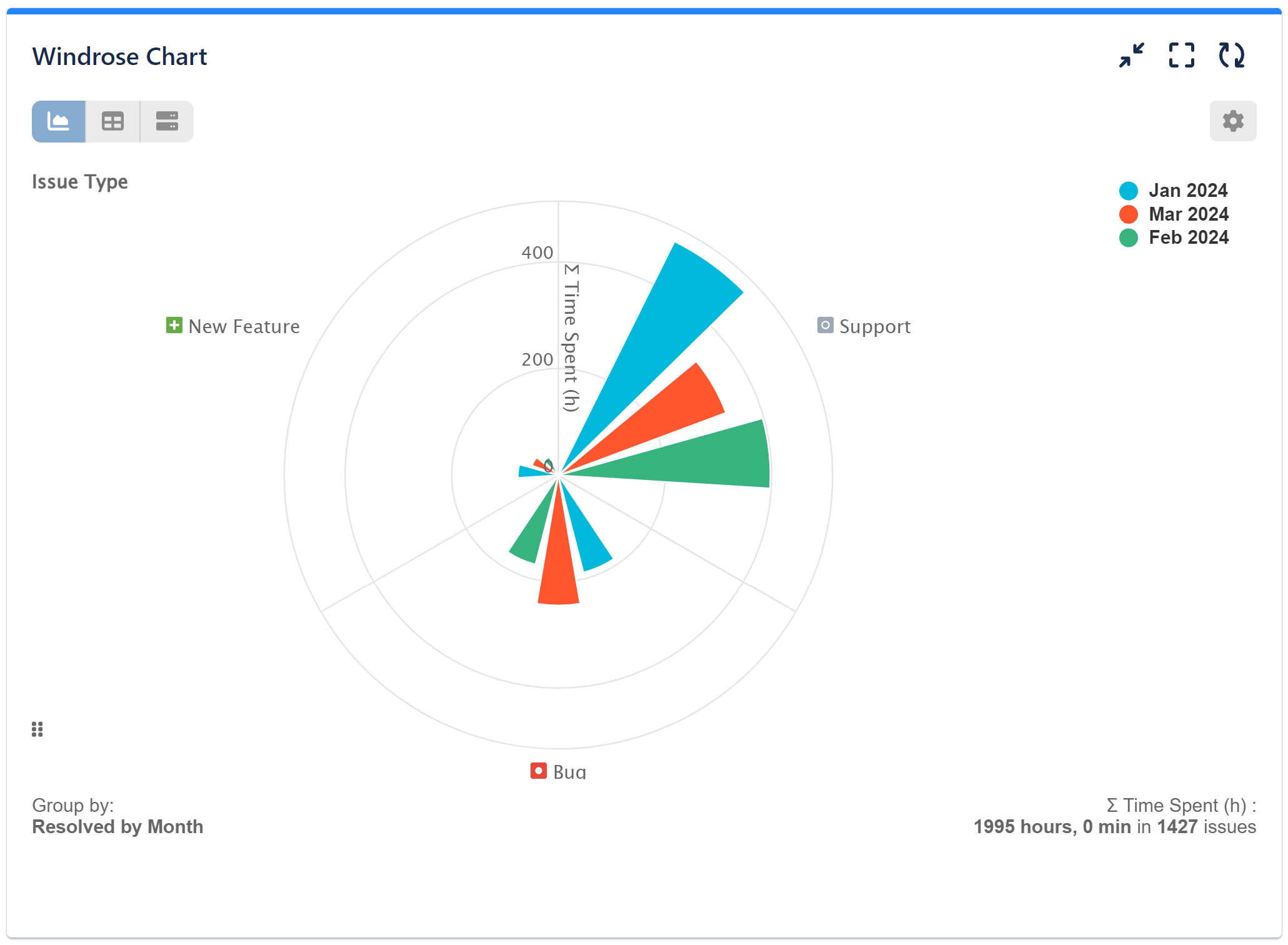 Windrose chart 2level