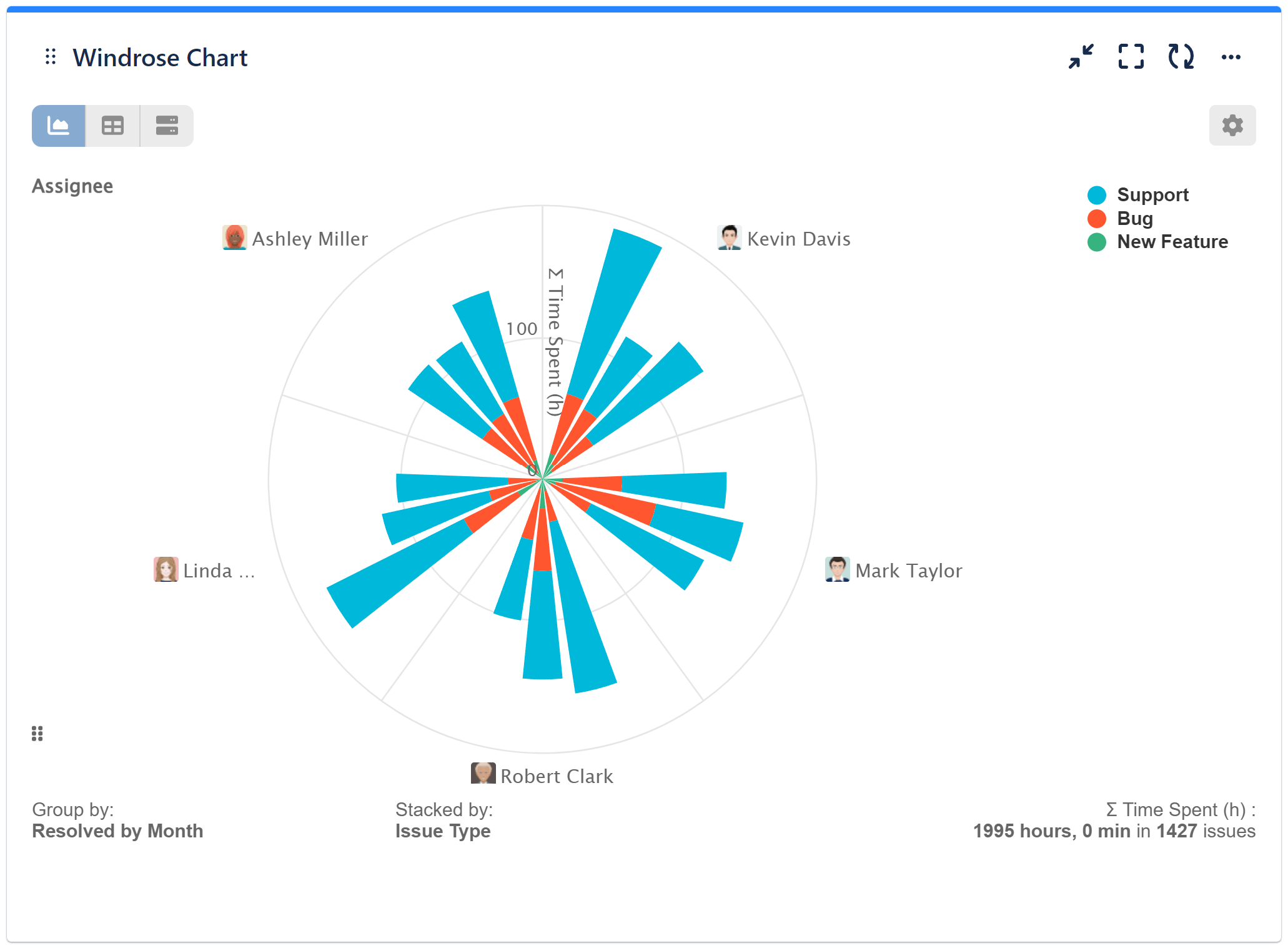 Windrose chart jira