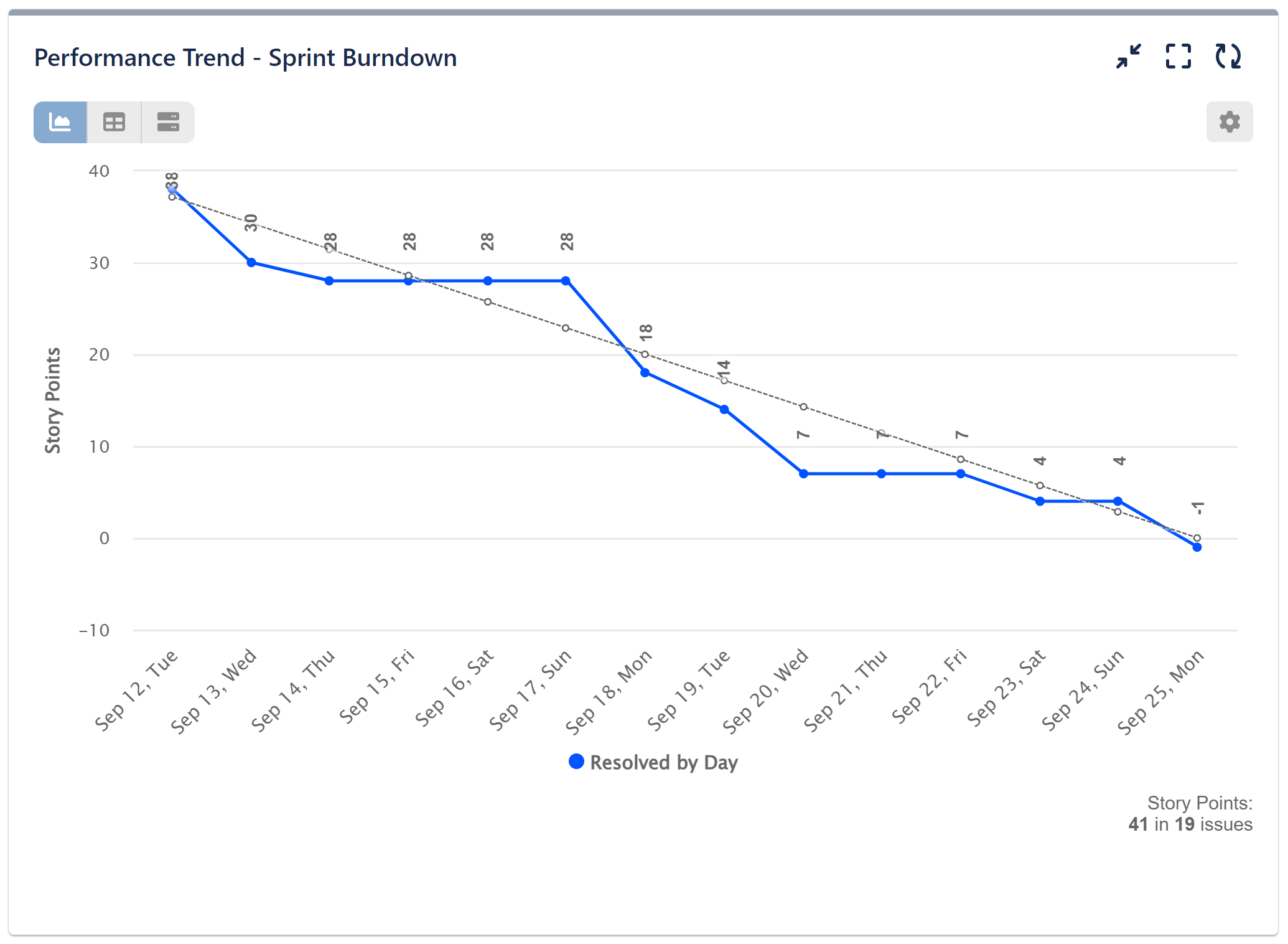 sprint burndown report jira