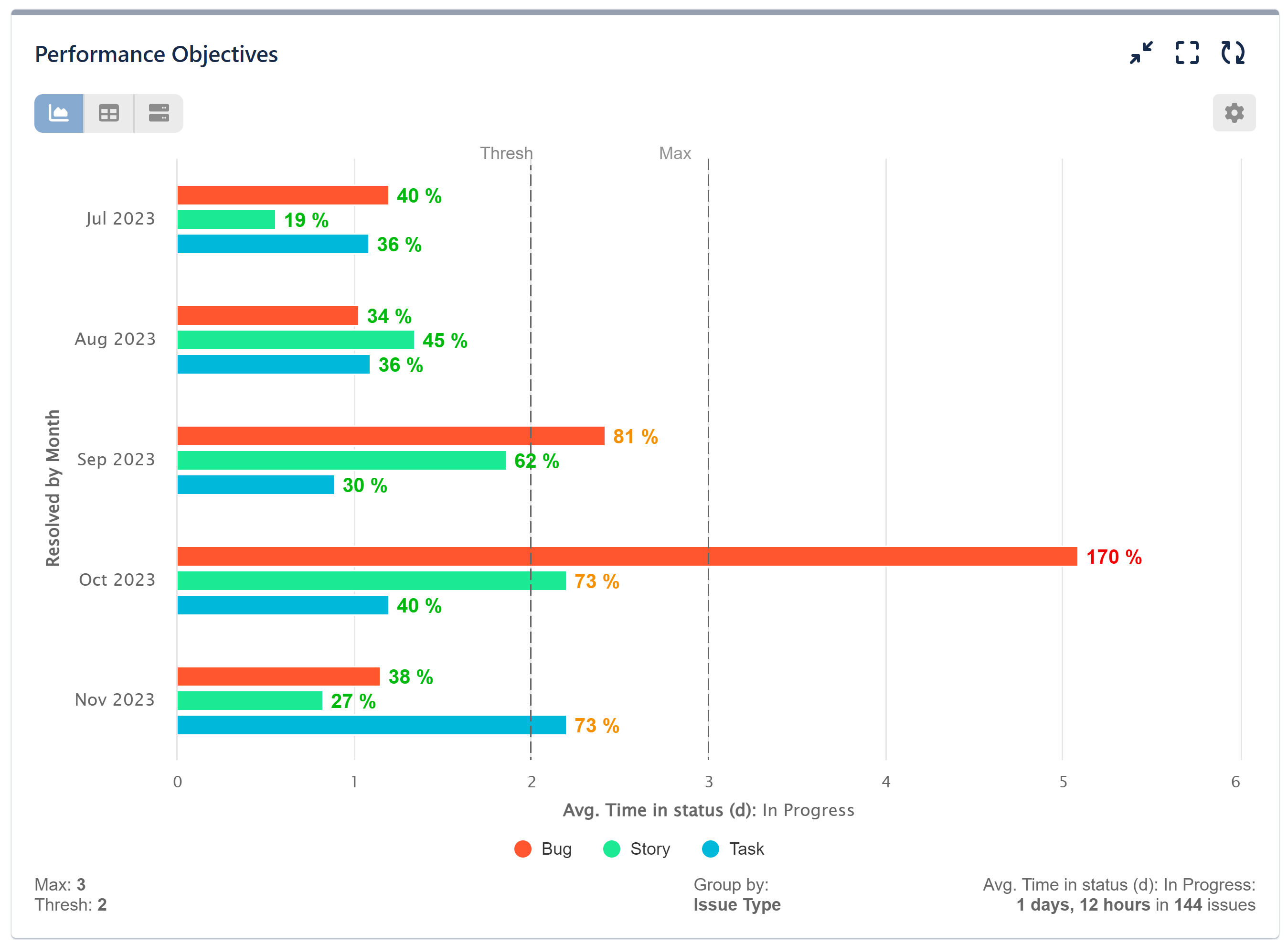 Cycle time KPI Jira bar chart 1