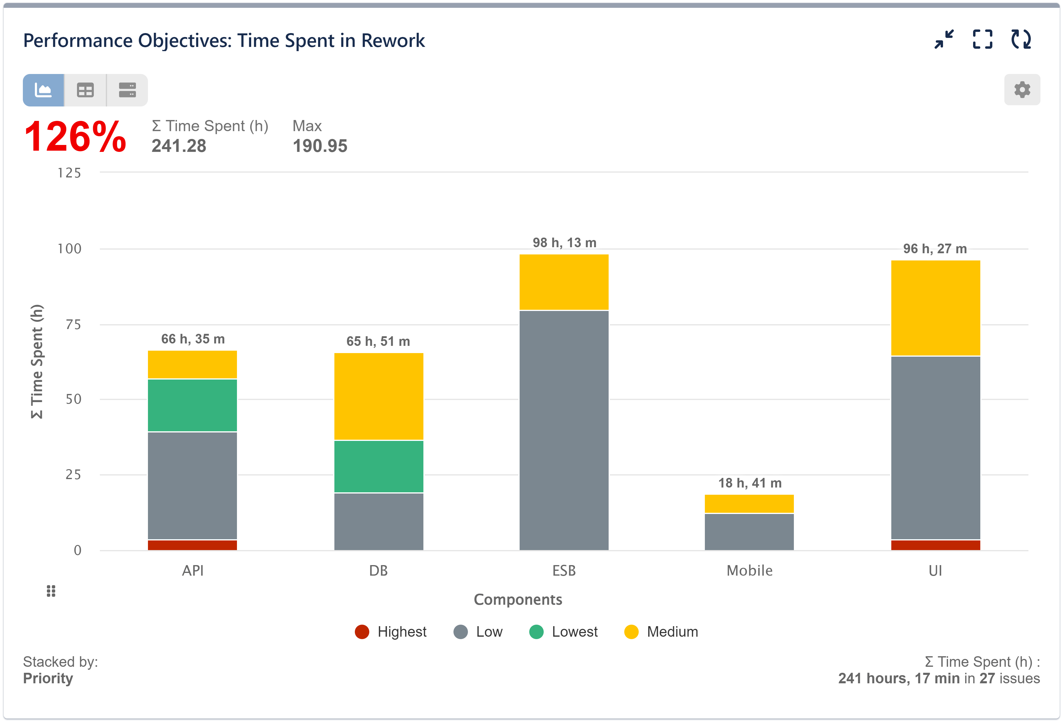 Time Spent In Bug fixing KPI on Jira Dashboard