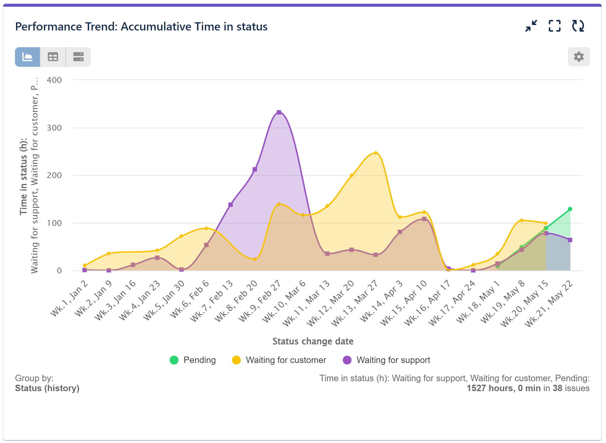 Accumulative time in status report jira