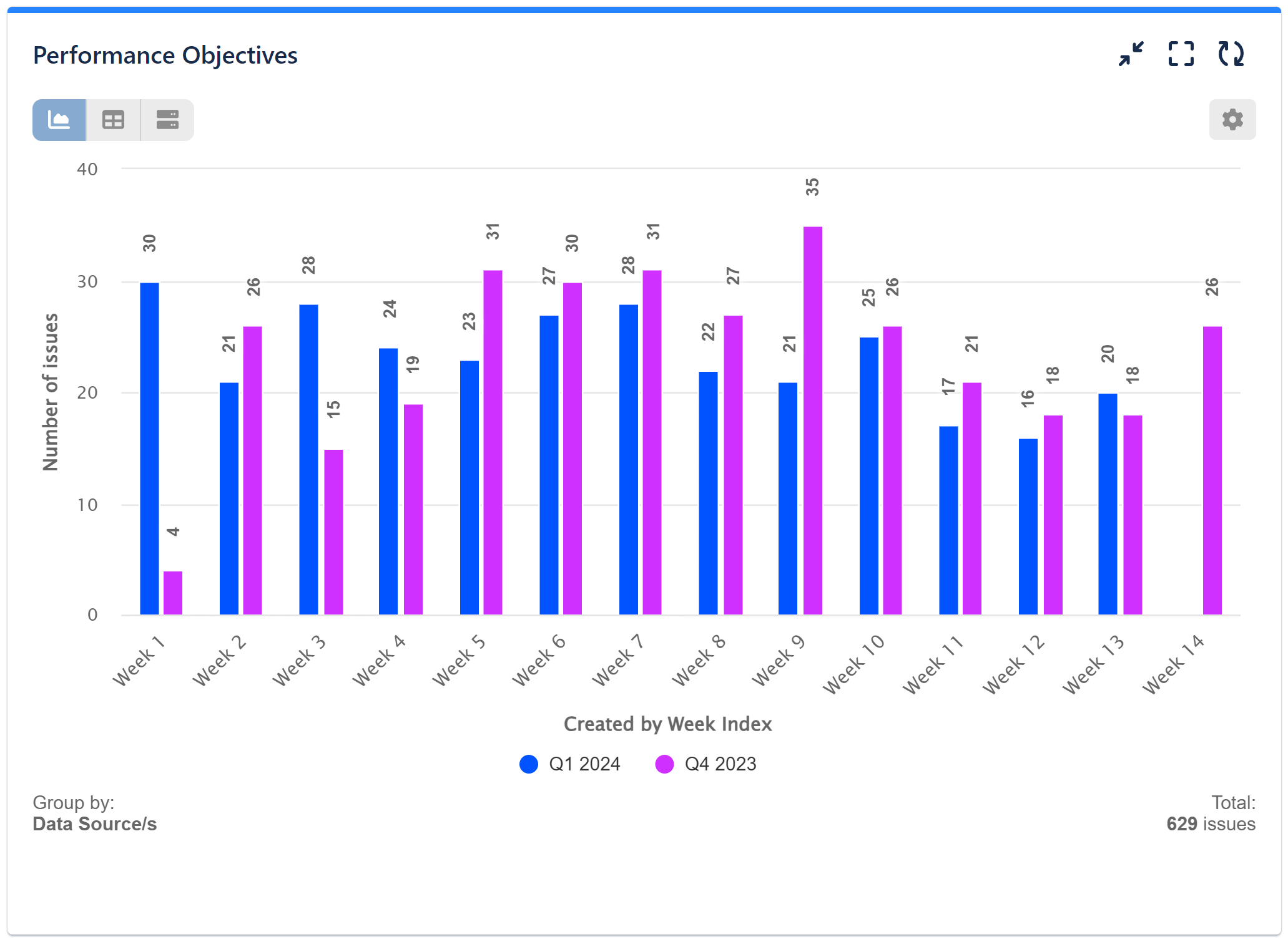 Created by date index chart