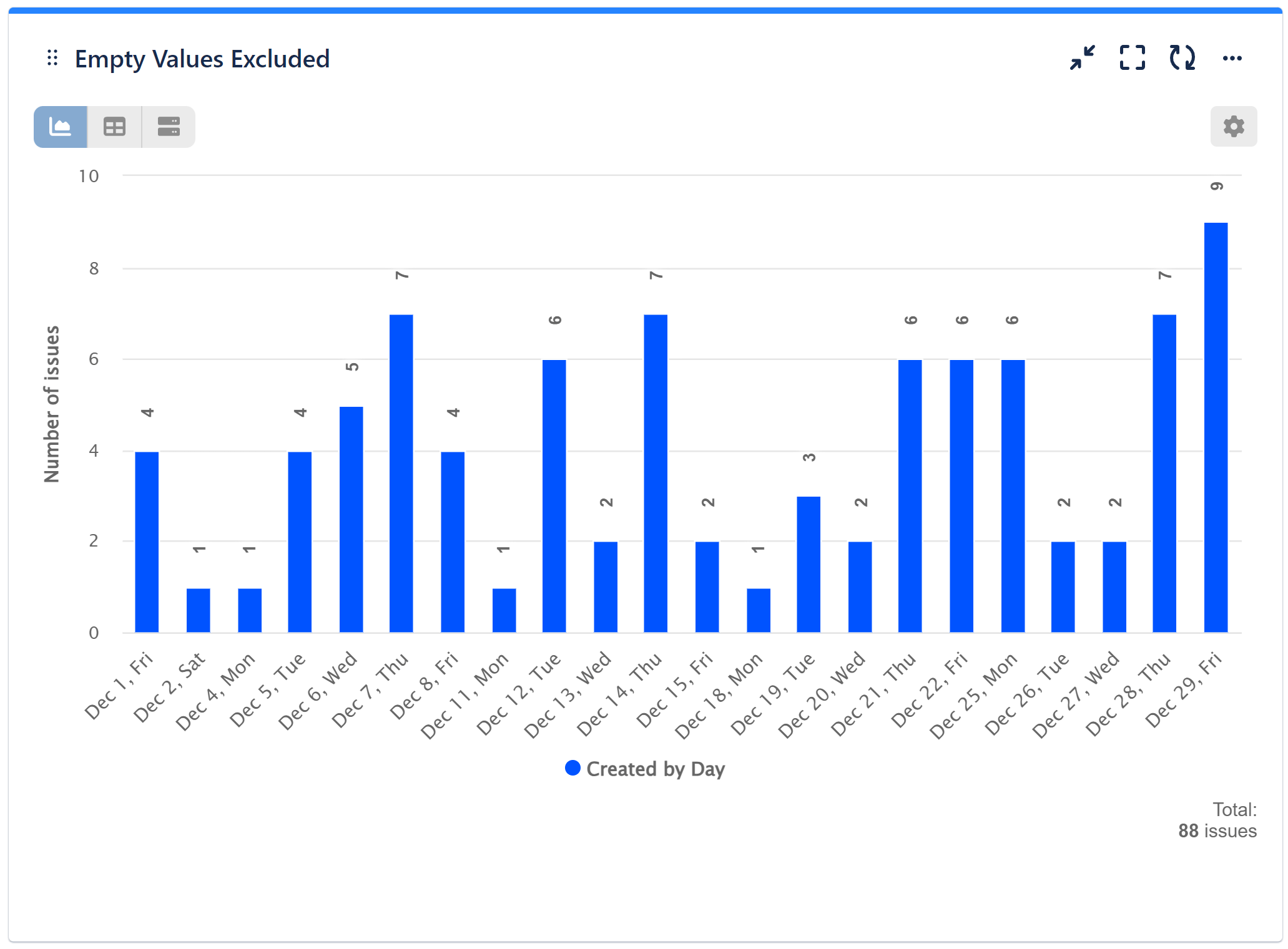 Exclude zero value metrics chart
