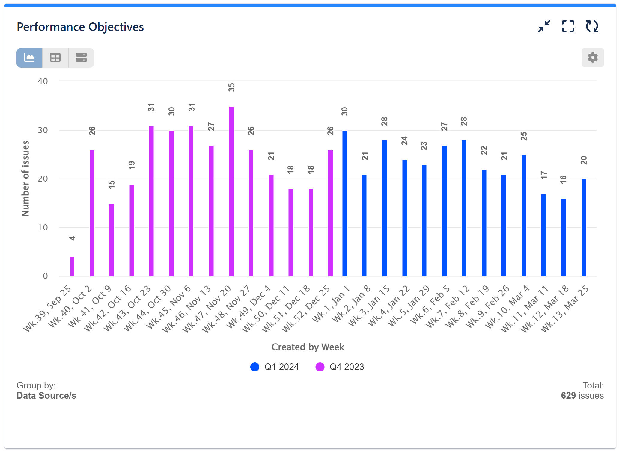 Grouped by data source chart