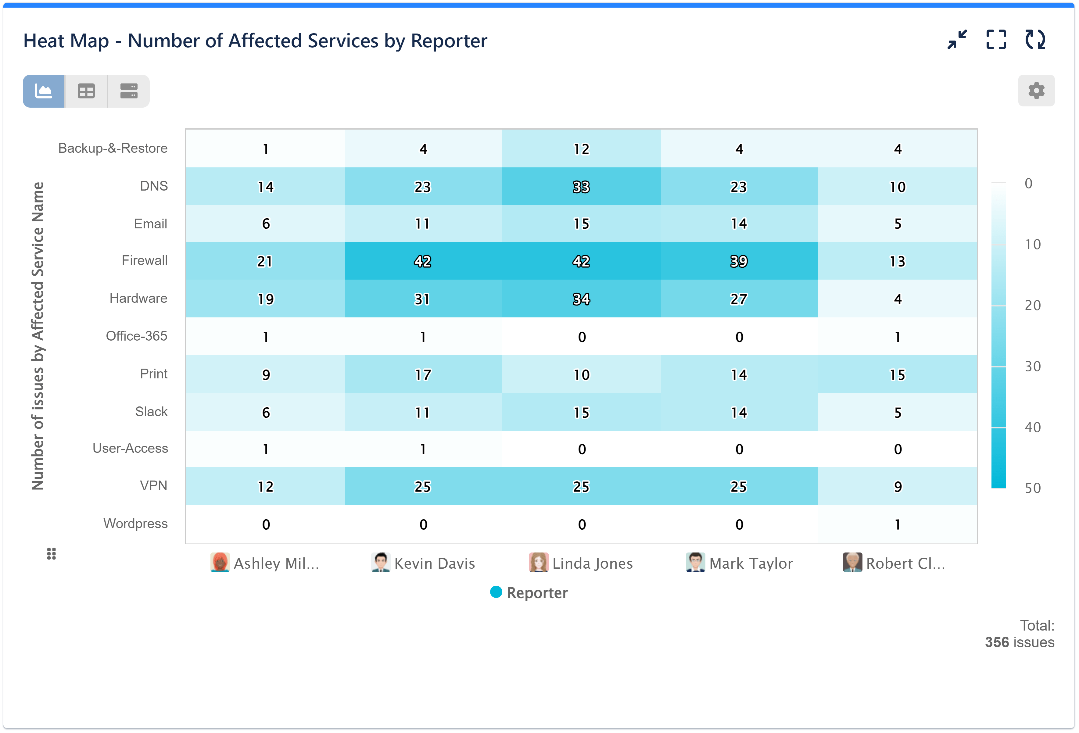 Heat Map Number Of Issues By Affected Service
