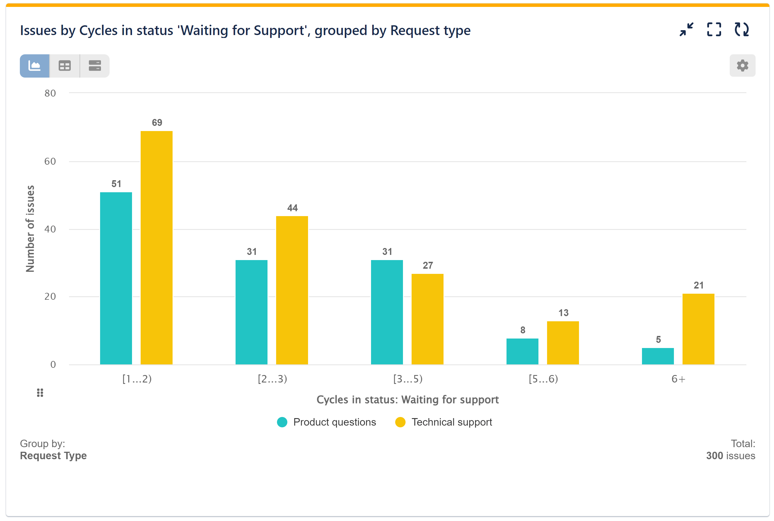 Issues by Number of Cycles in Status Jira by Request Type