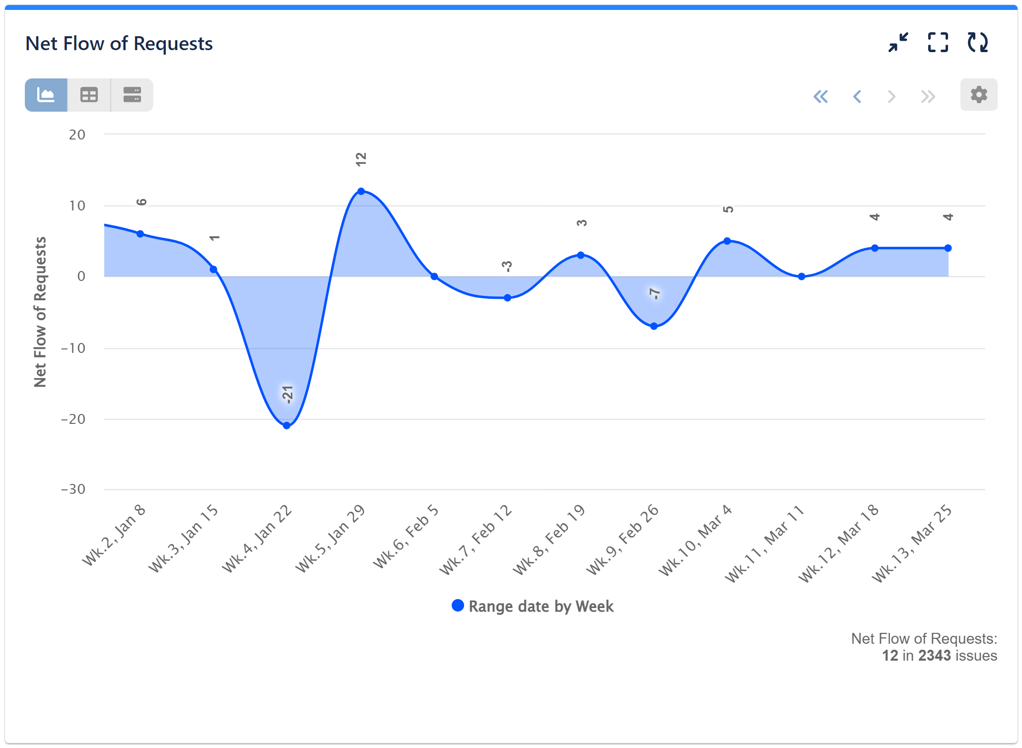 Net flow of requests report jira range date feature