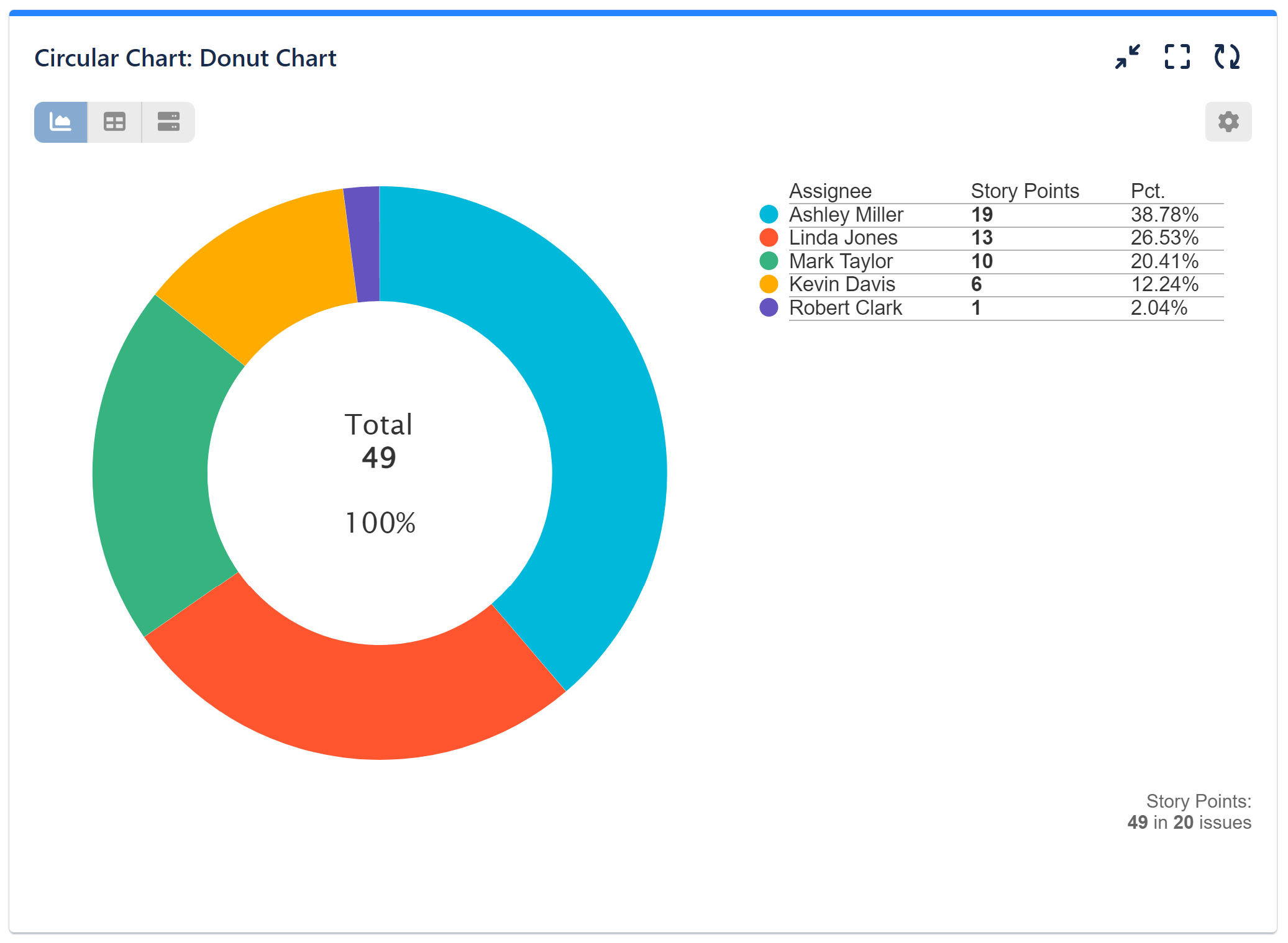 Custom Jira Donut chart