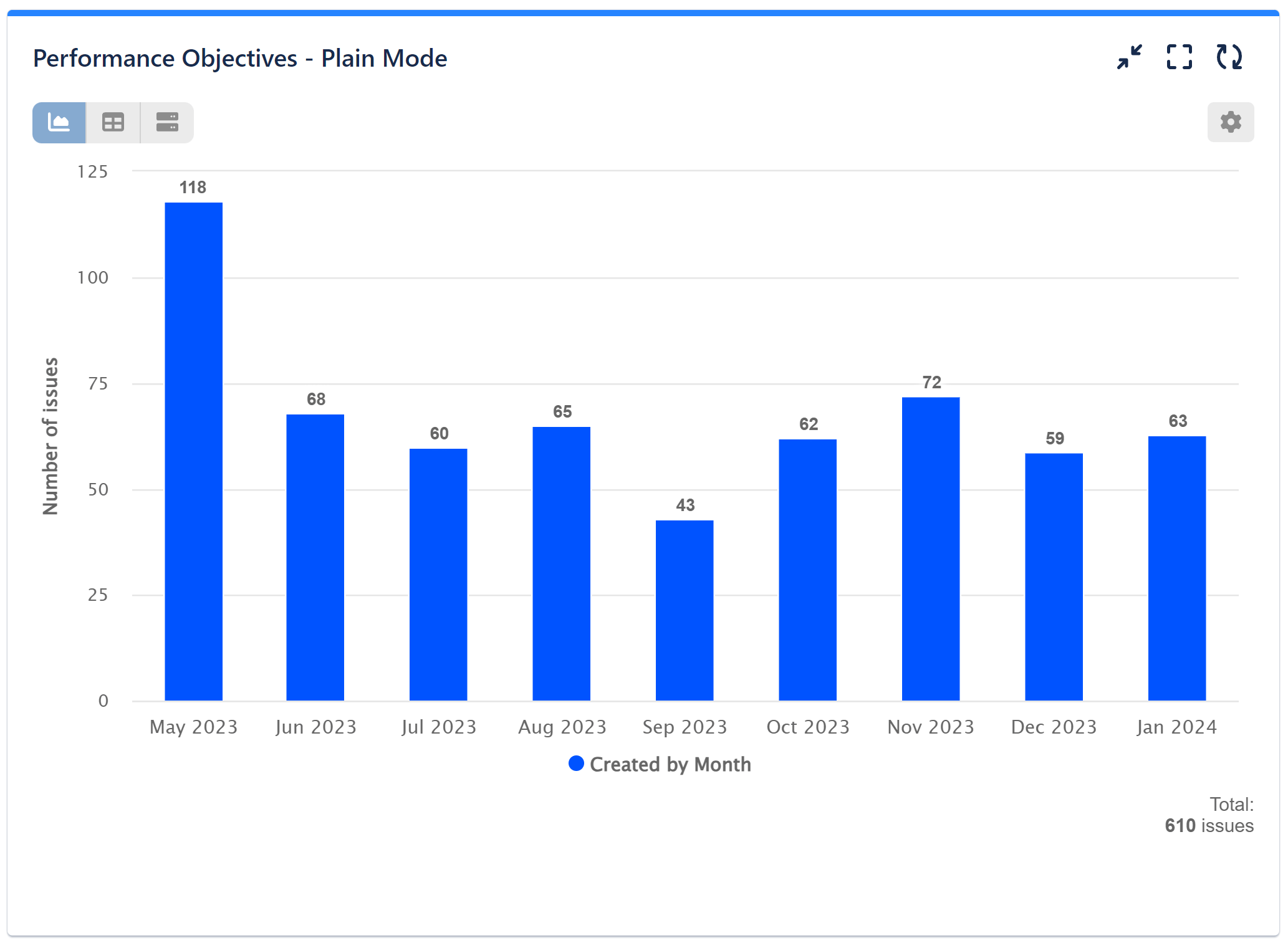 Performance objectives plain mode