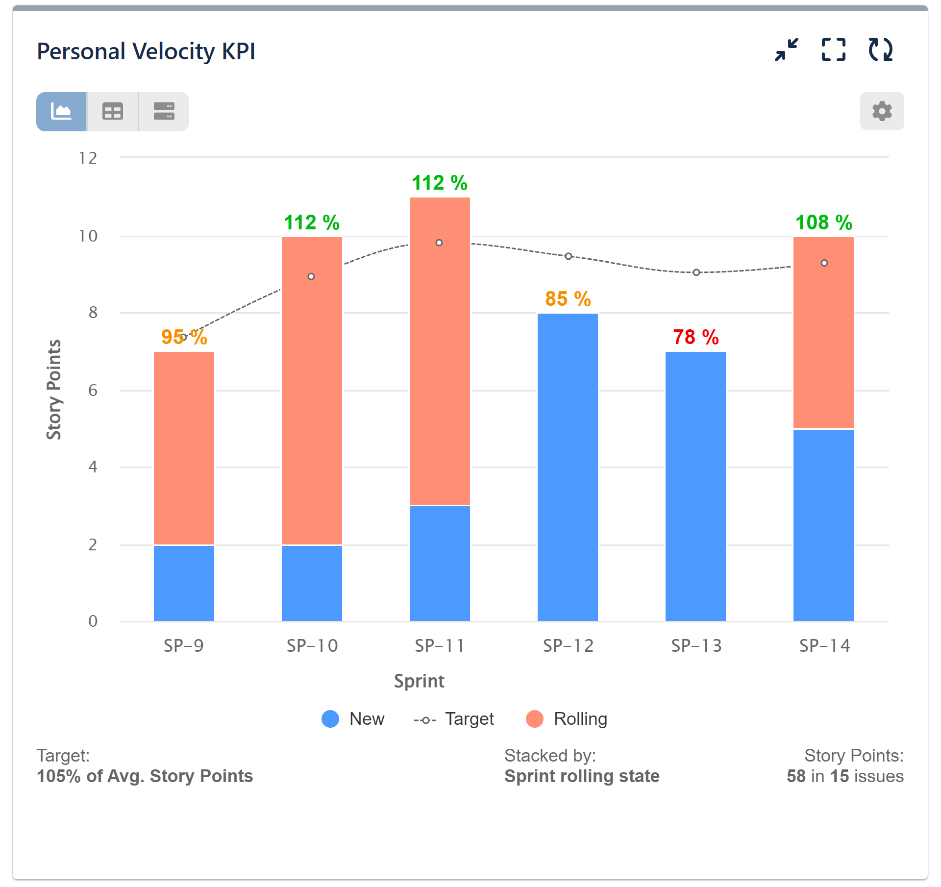 Personal Velocity Report on Jira Dashboard
