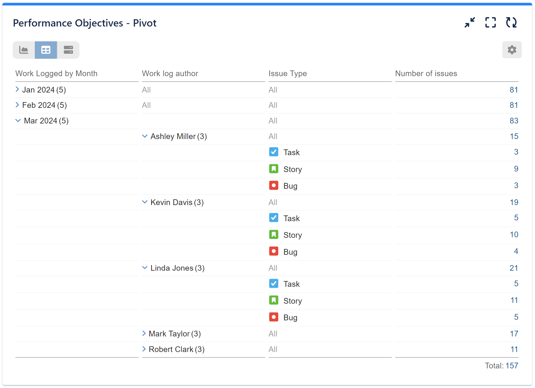 Pivot table performance objectives three levels