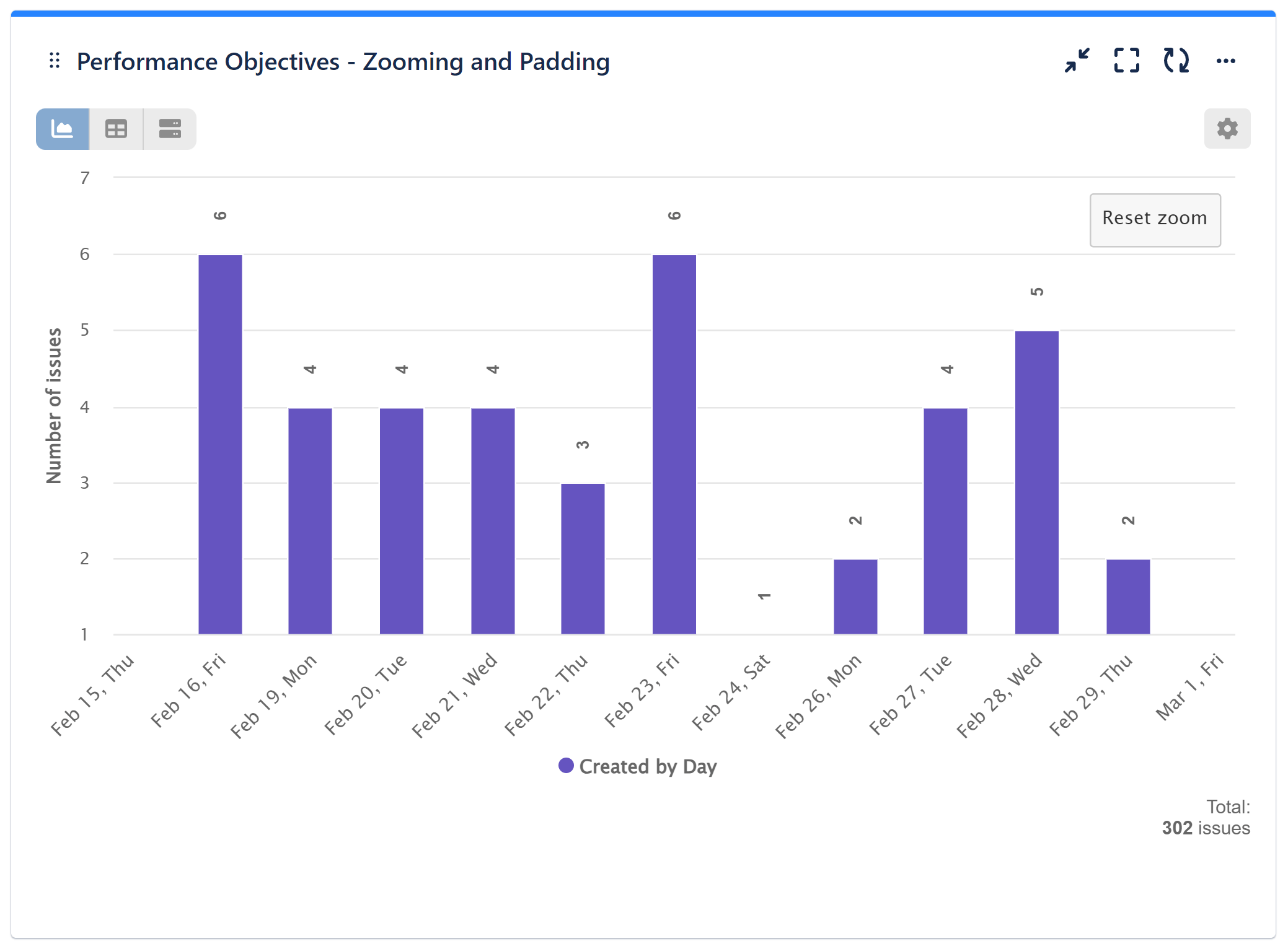 Reset zoom performance objectives chart feature jira