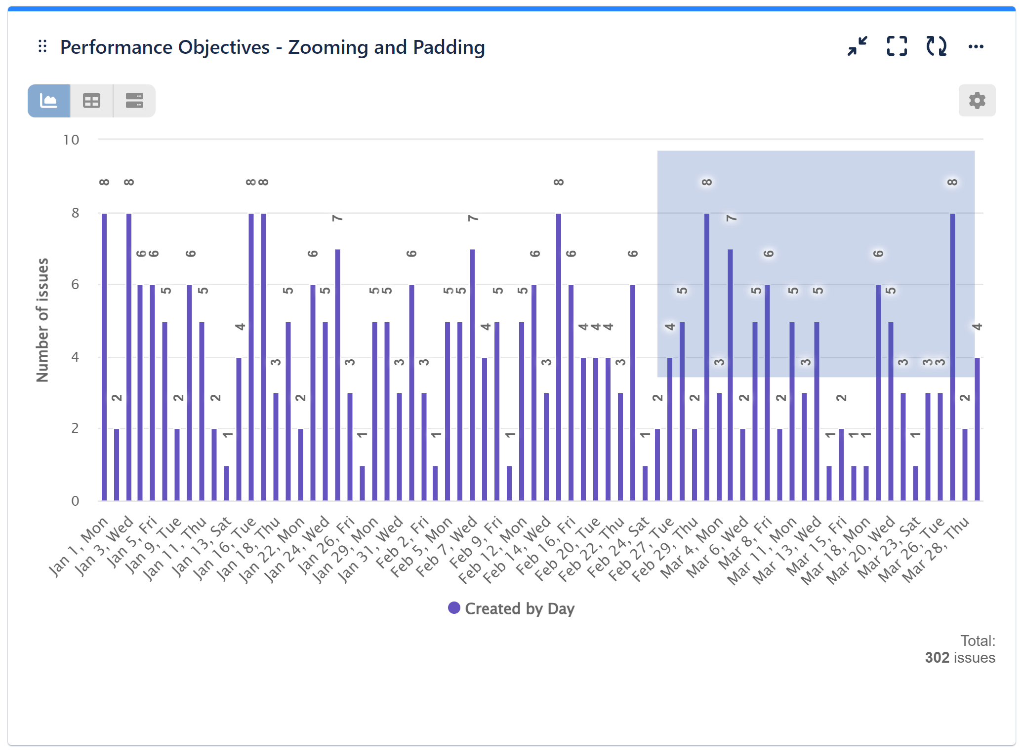 Zooming and padding performance objectives feature jira