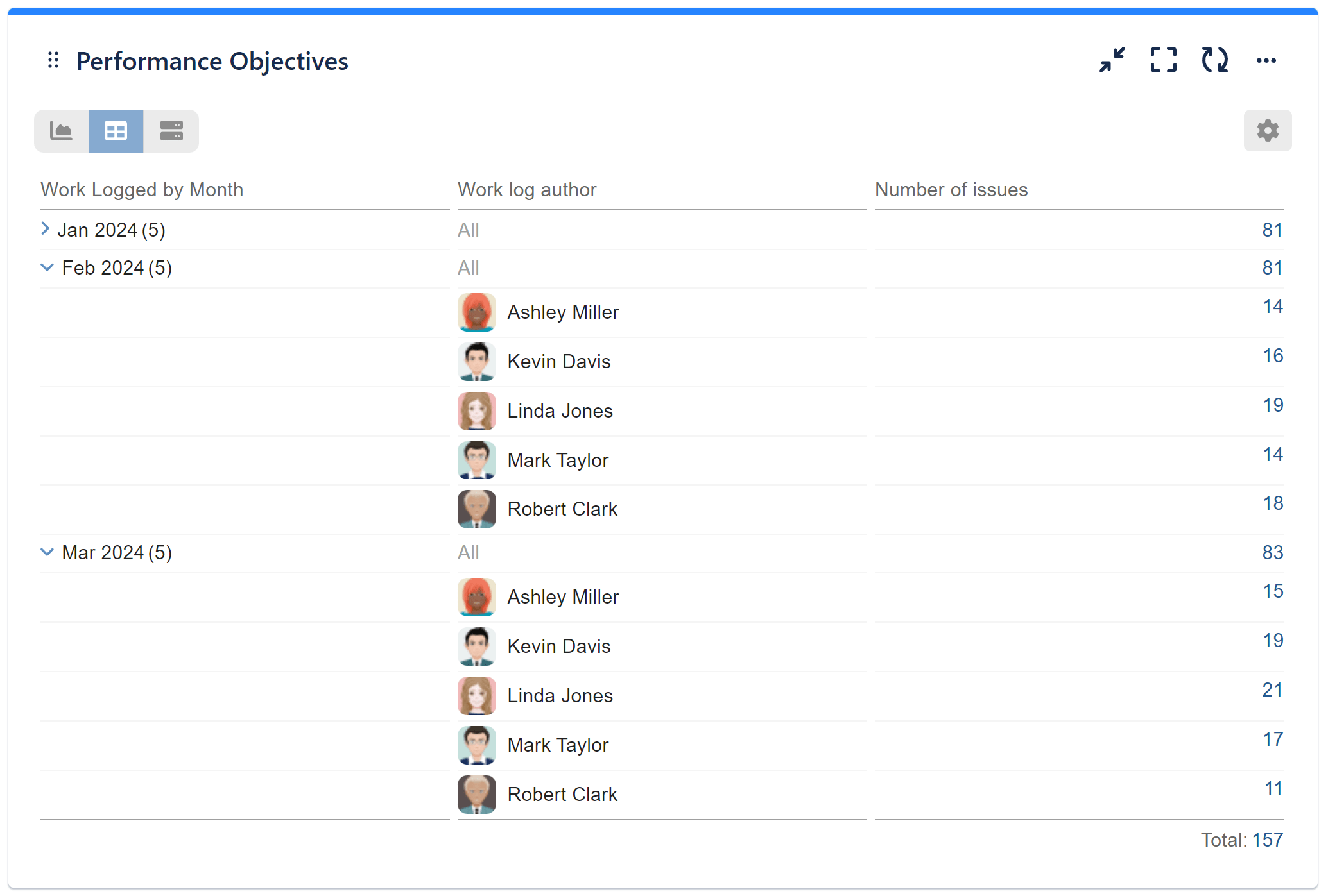 two levels pivot table