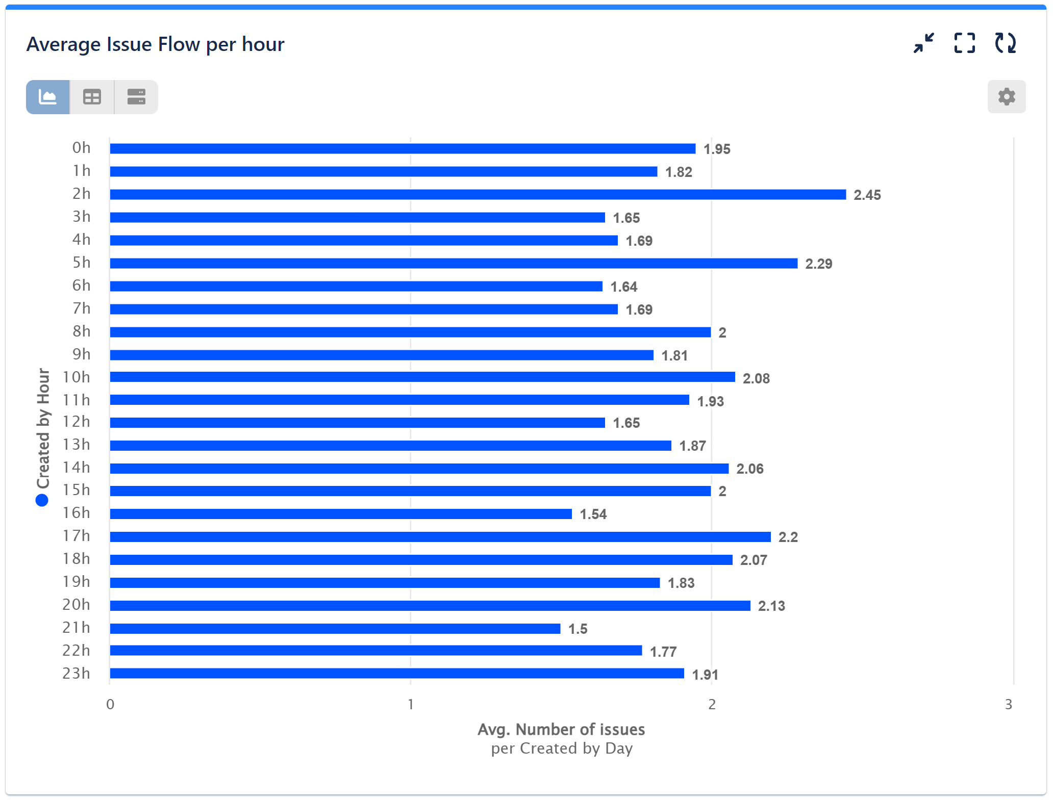 Average issue flow per hour chart jira