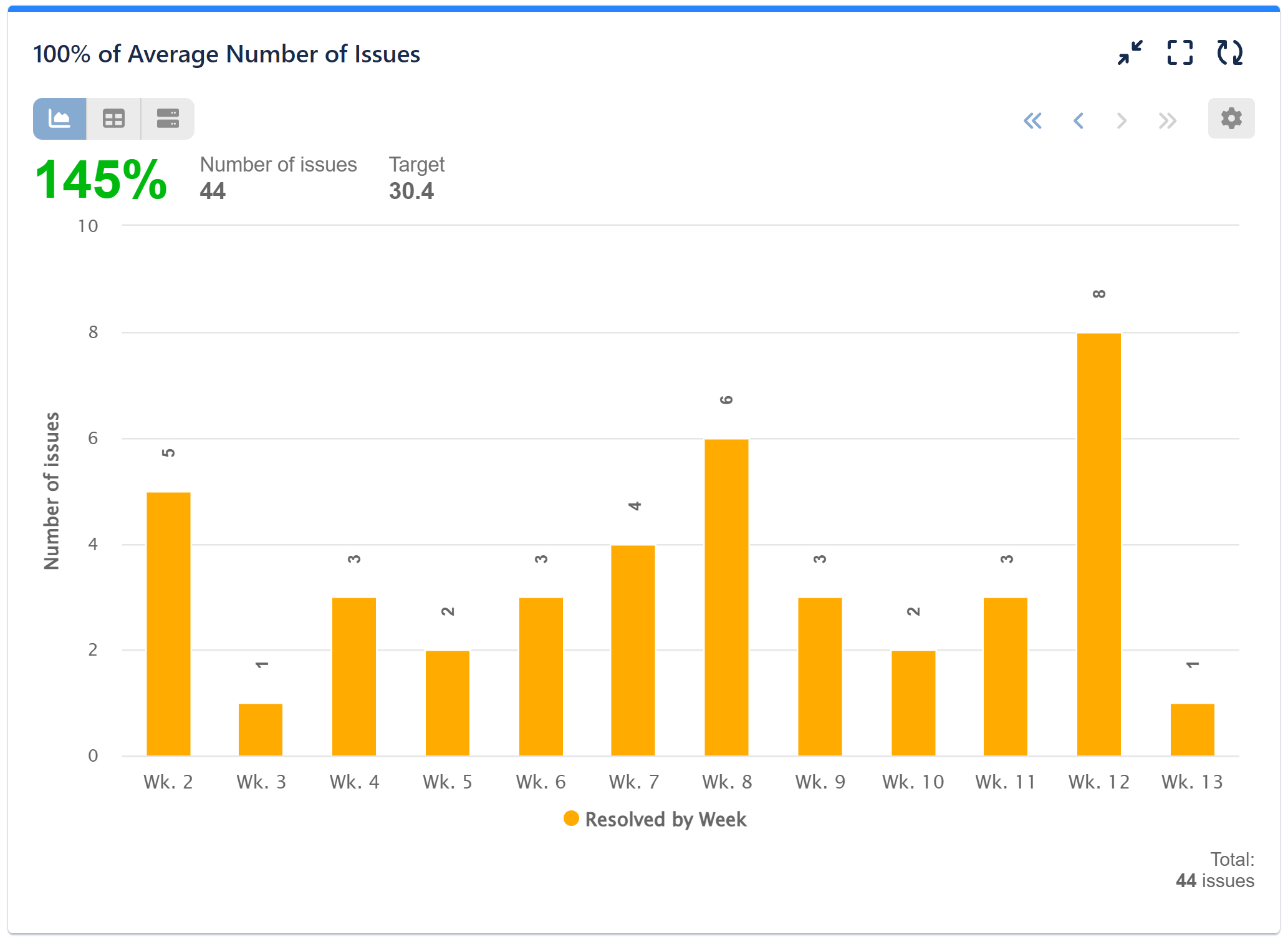 Average number of issues resolved KPI Jira