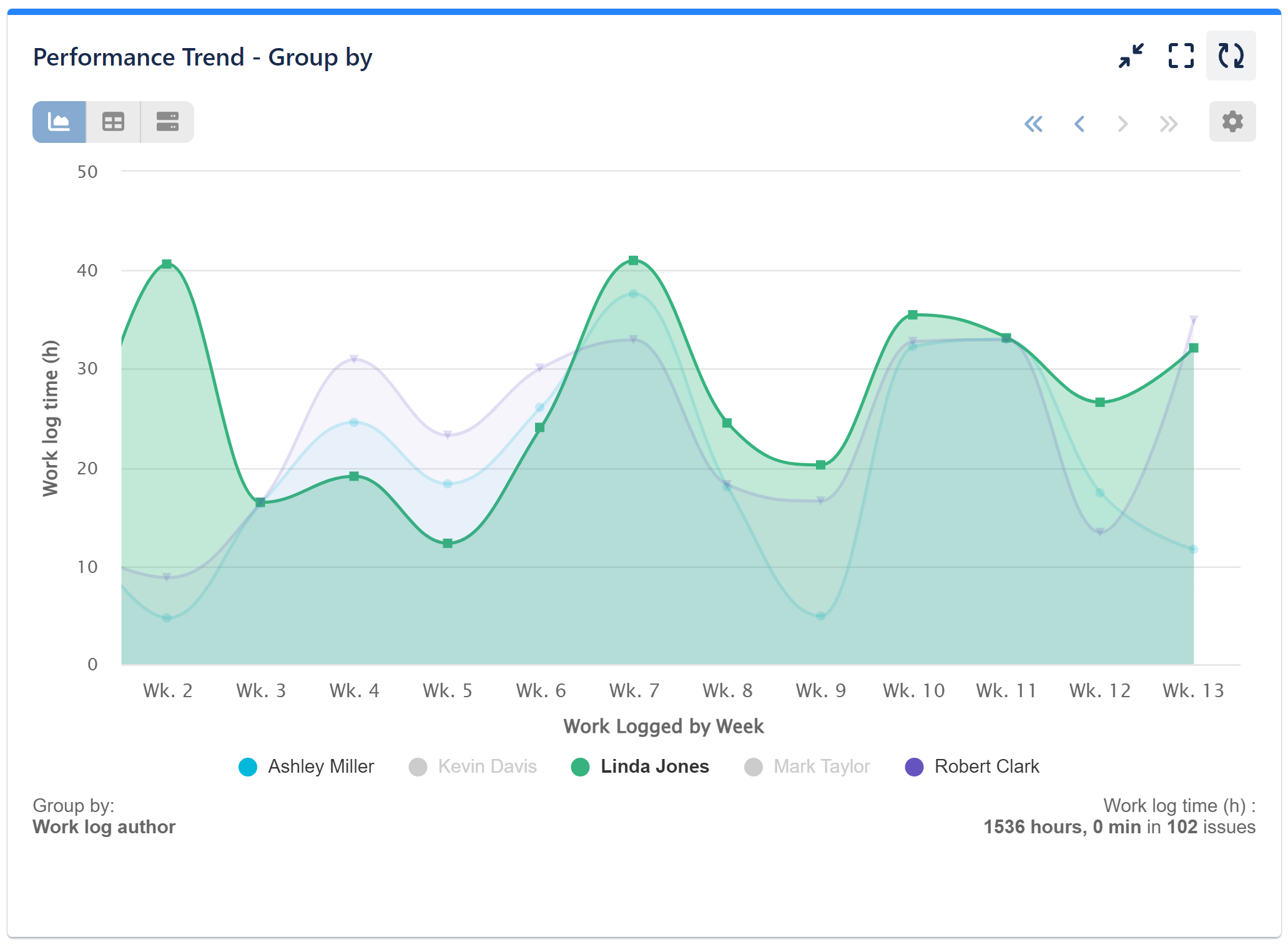 Performance Trend Group By Worklog Report Jira