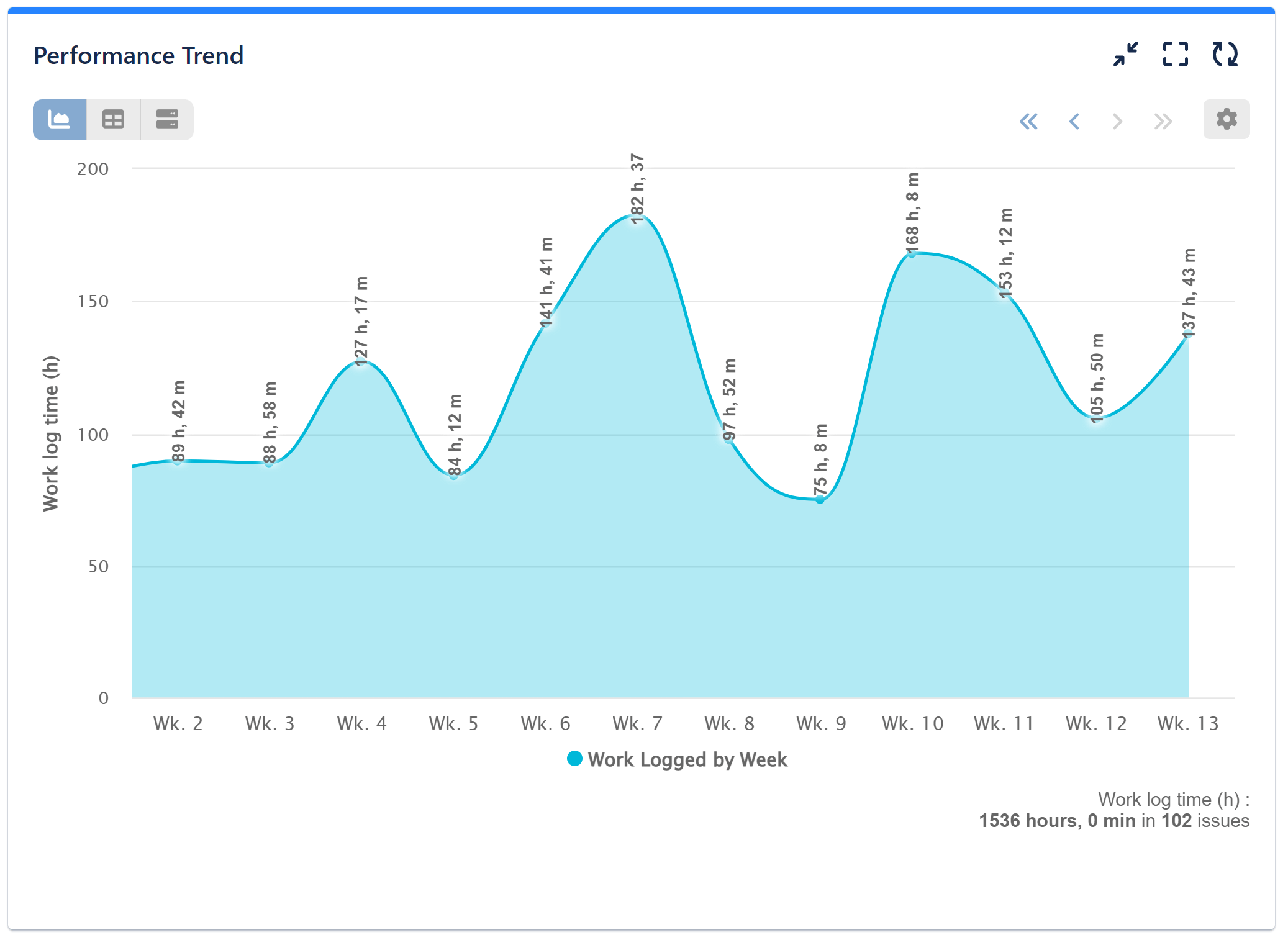 Performance Trend Worklog time Report Jira