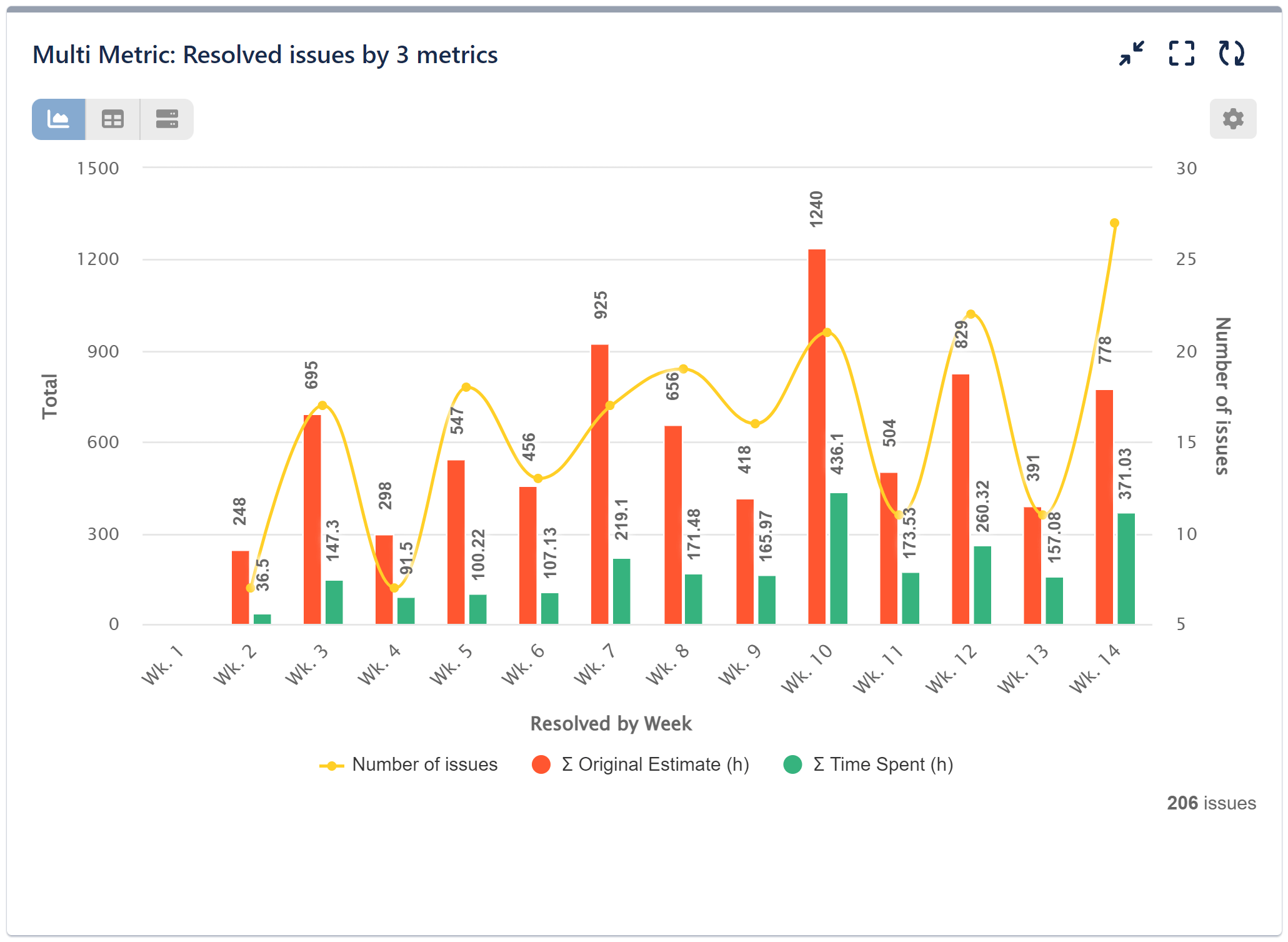 Resolved issues by three metrics multi metric combined chart jira