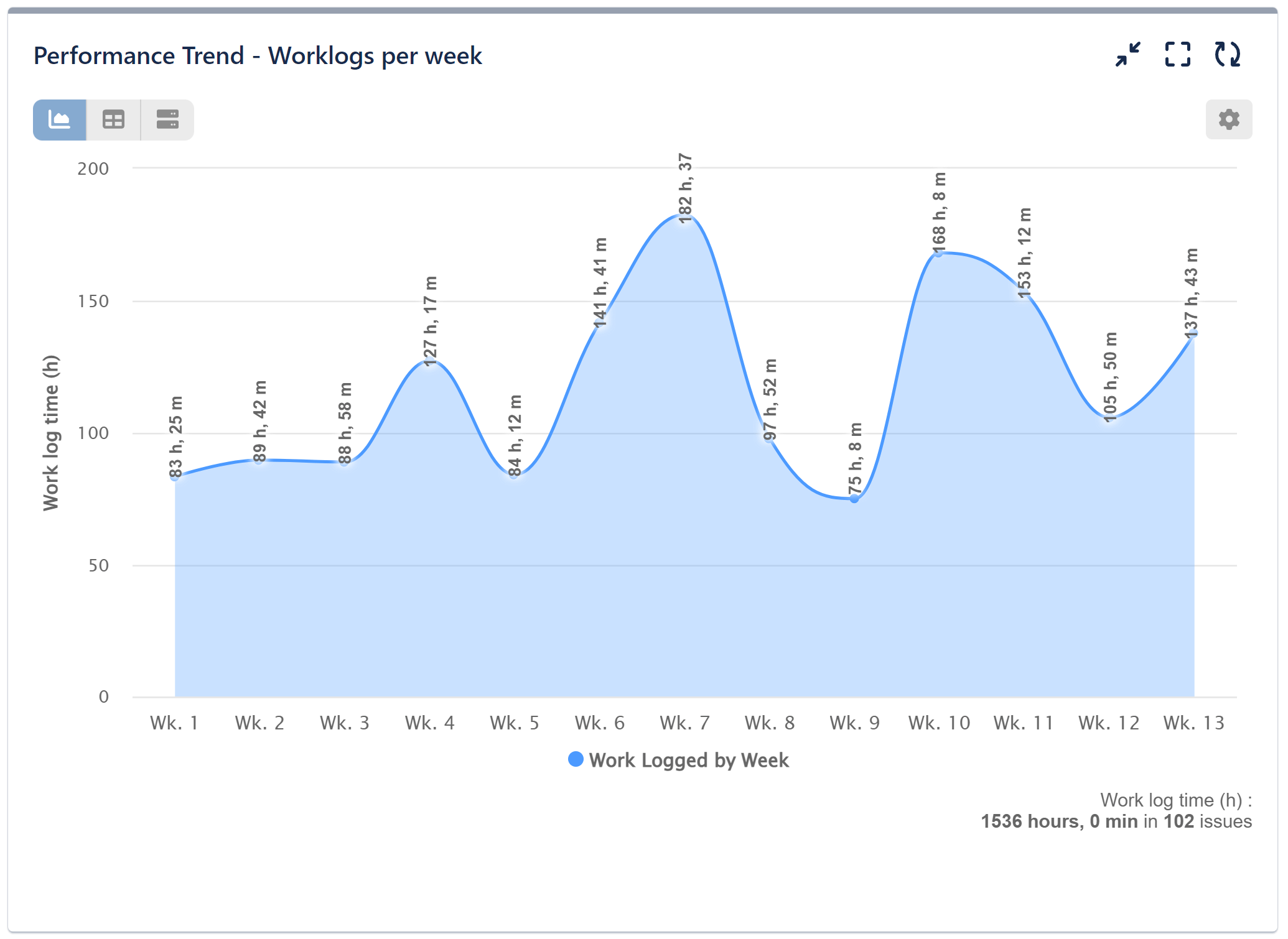 work logs per week area chart