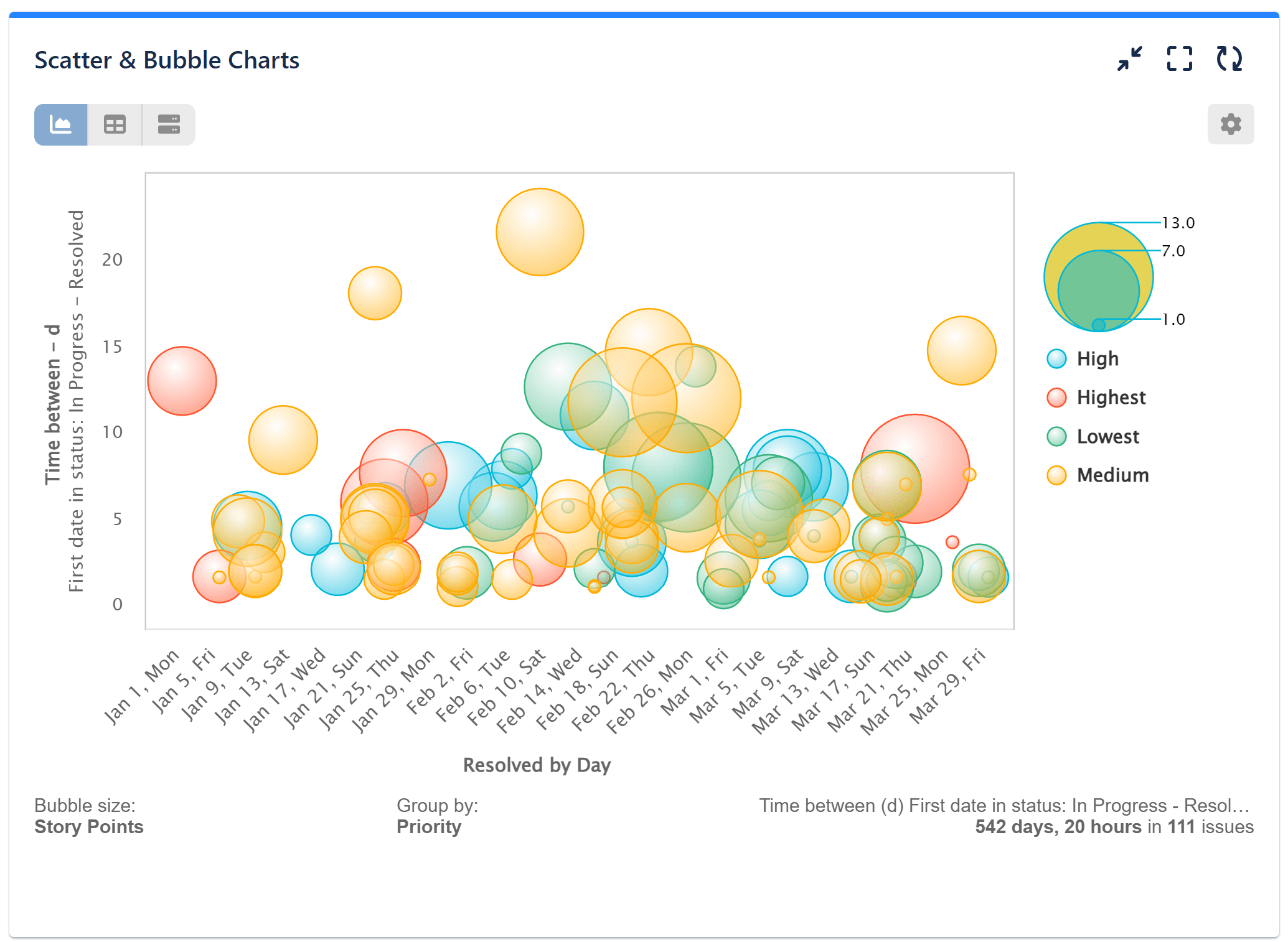 Scatter chart bubble chart Jira gadgets