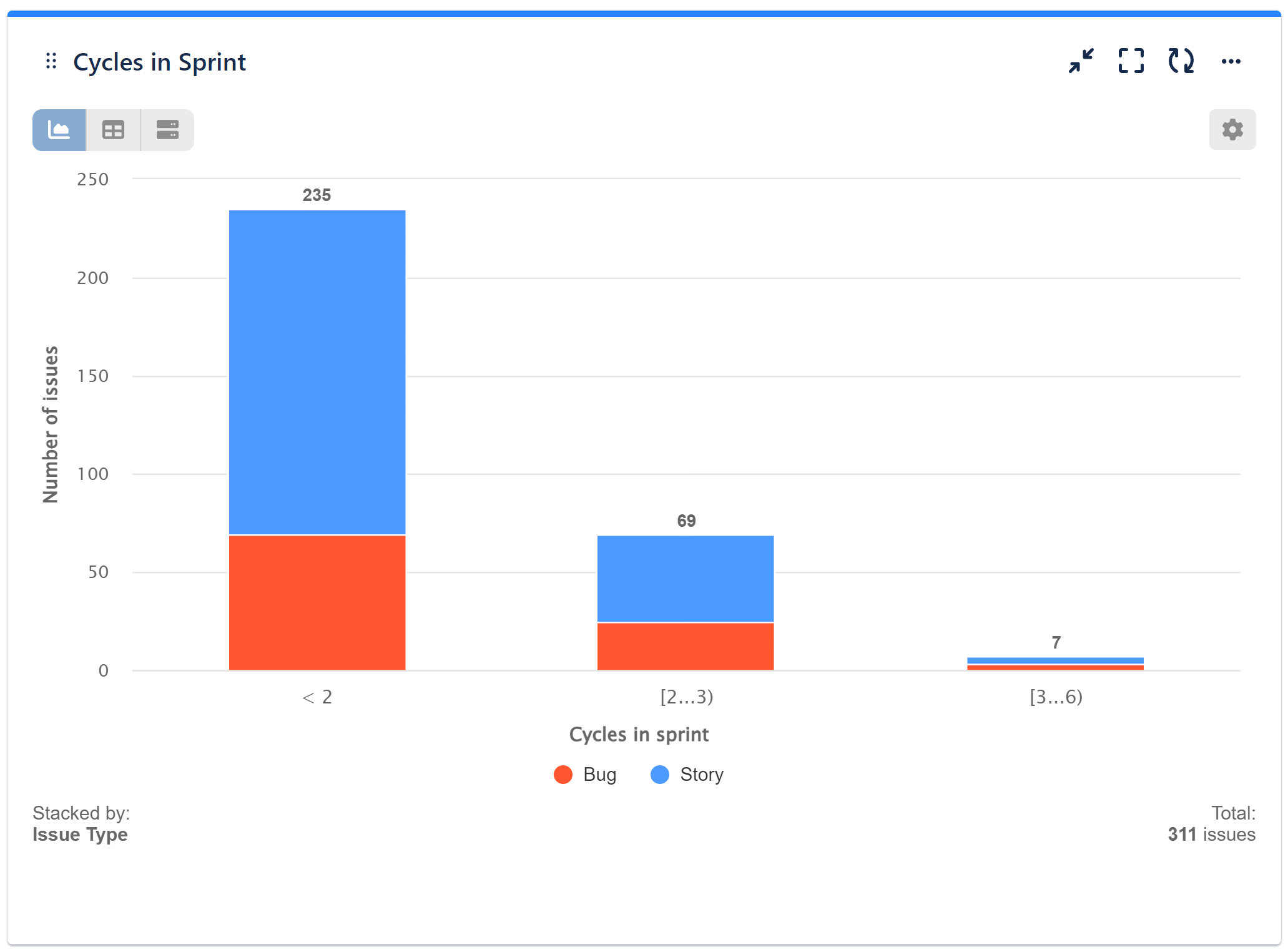 Cycles in sprint report jira