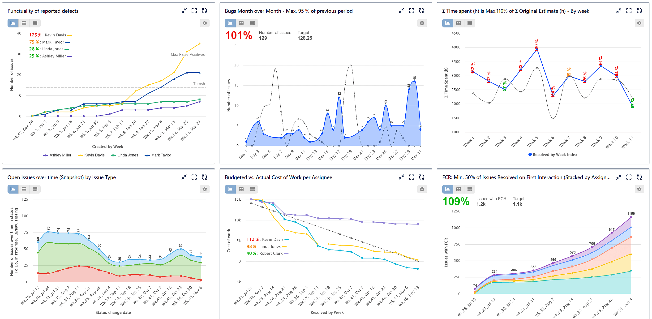 Line and Area charts for Jira Dashboard