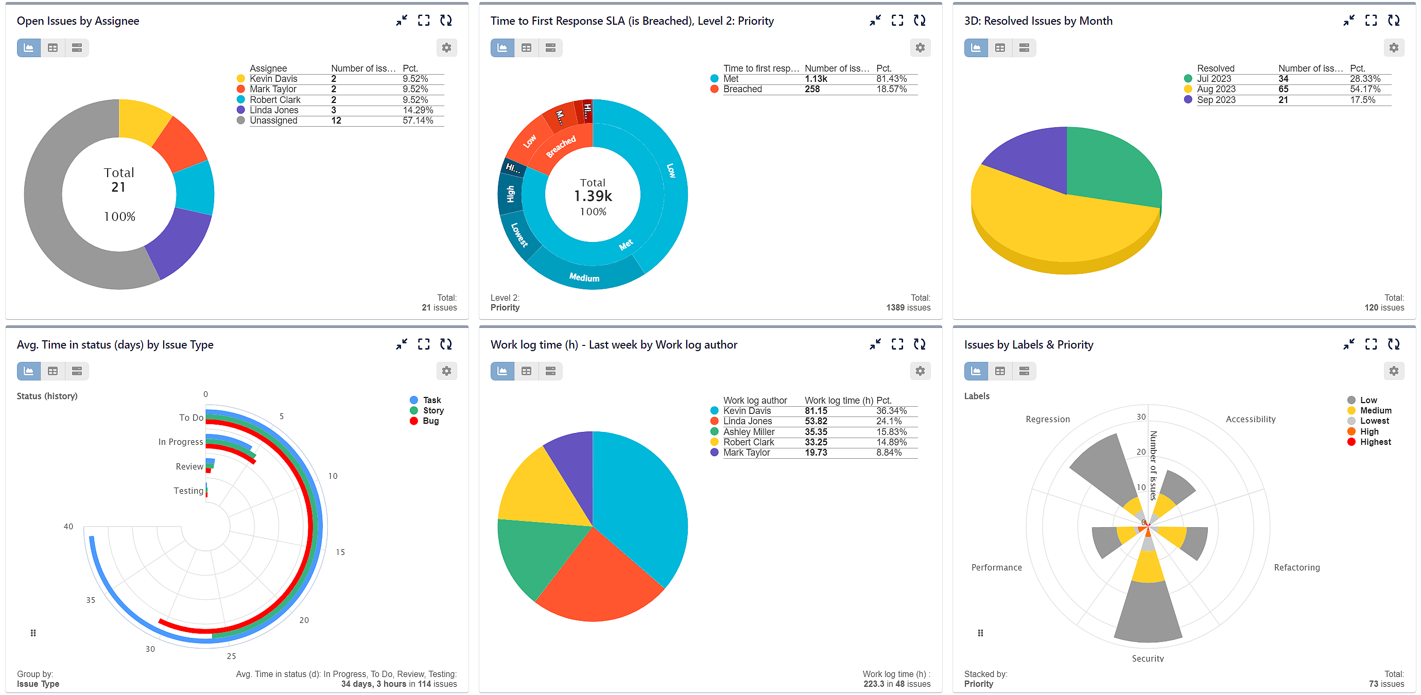 Jira Pie and Donut Chart