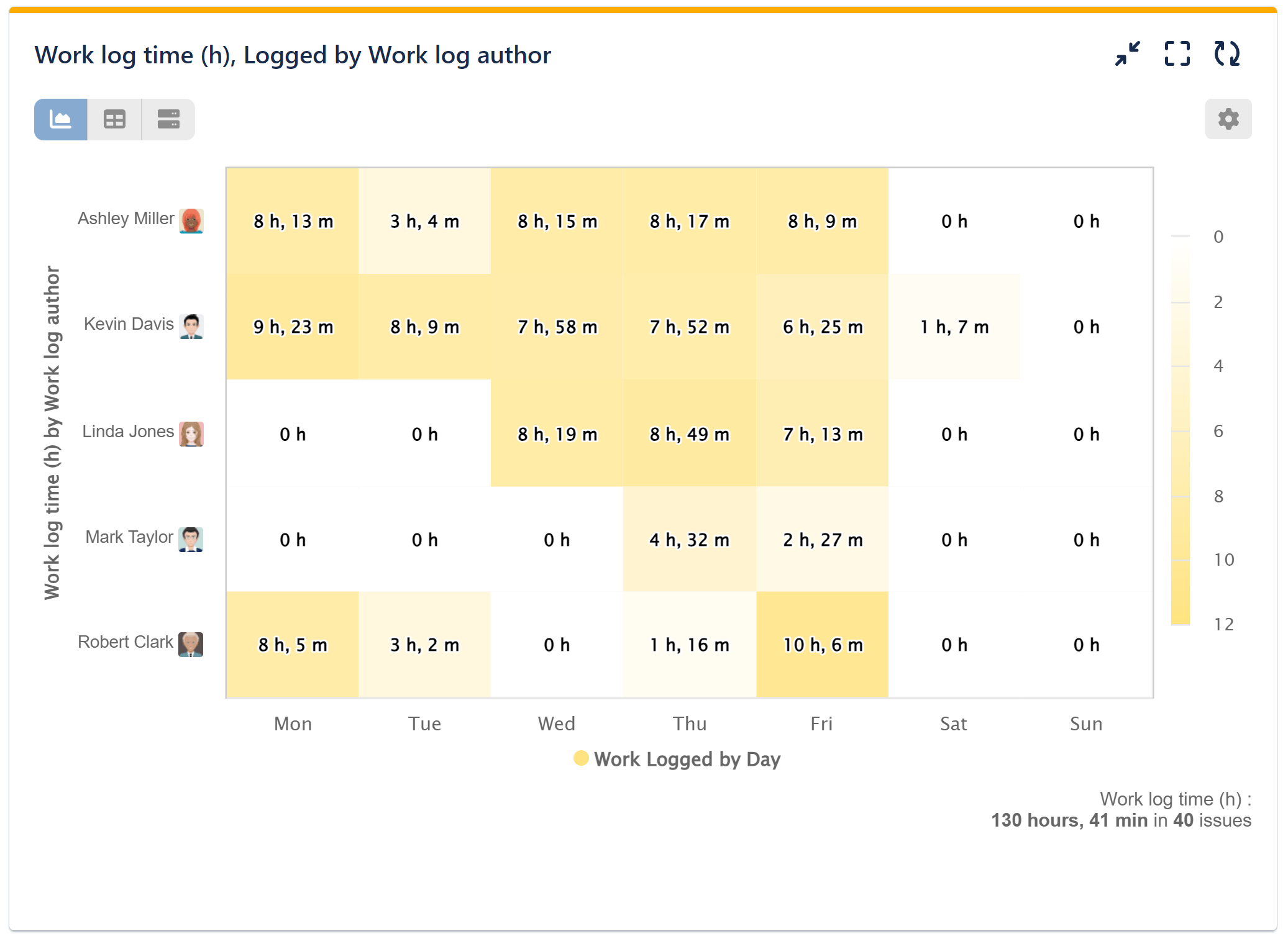 Work Log Report in Jira with Heat Map gadget