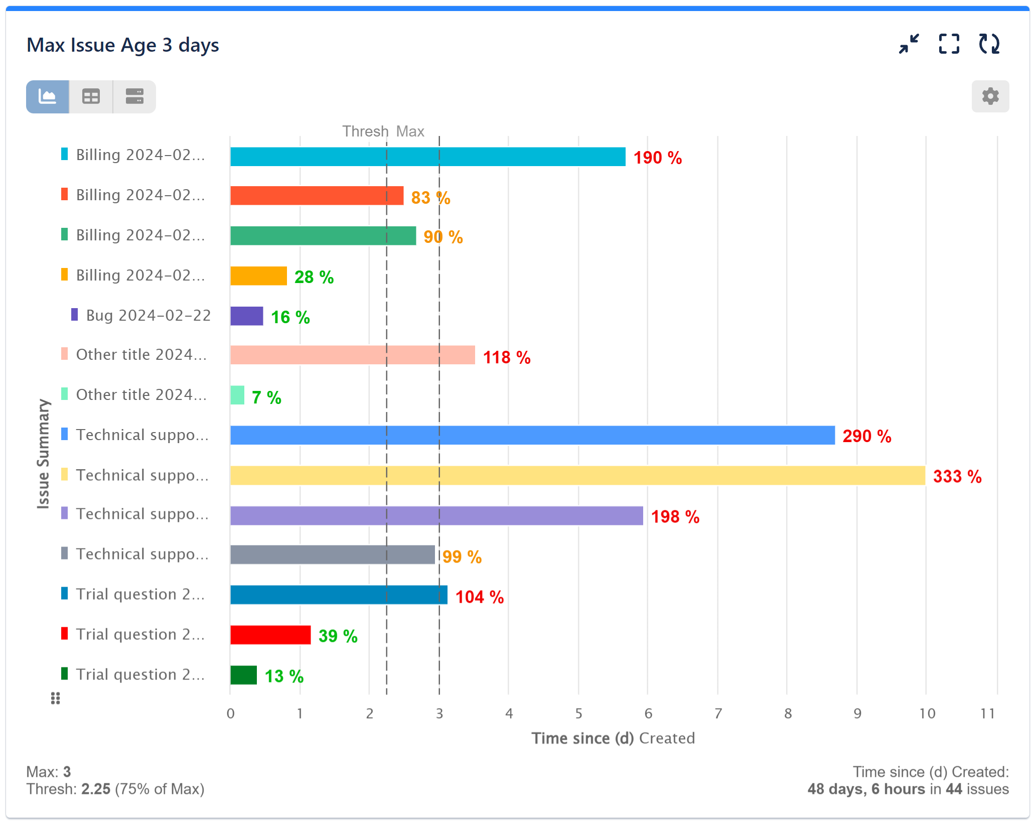 Max Issue Age Report Jira