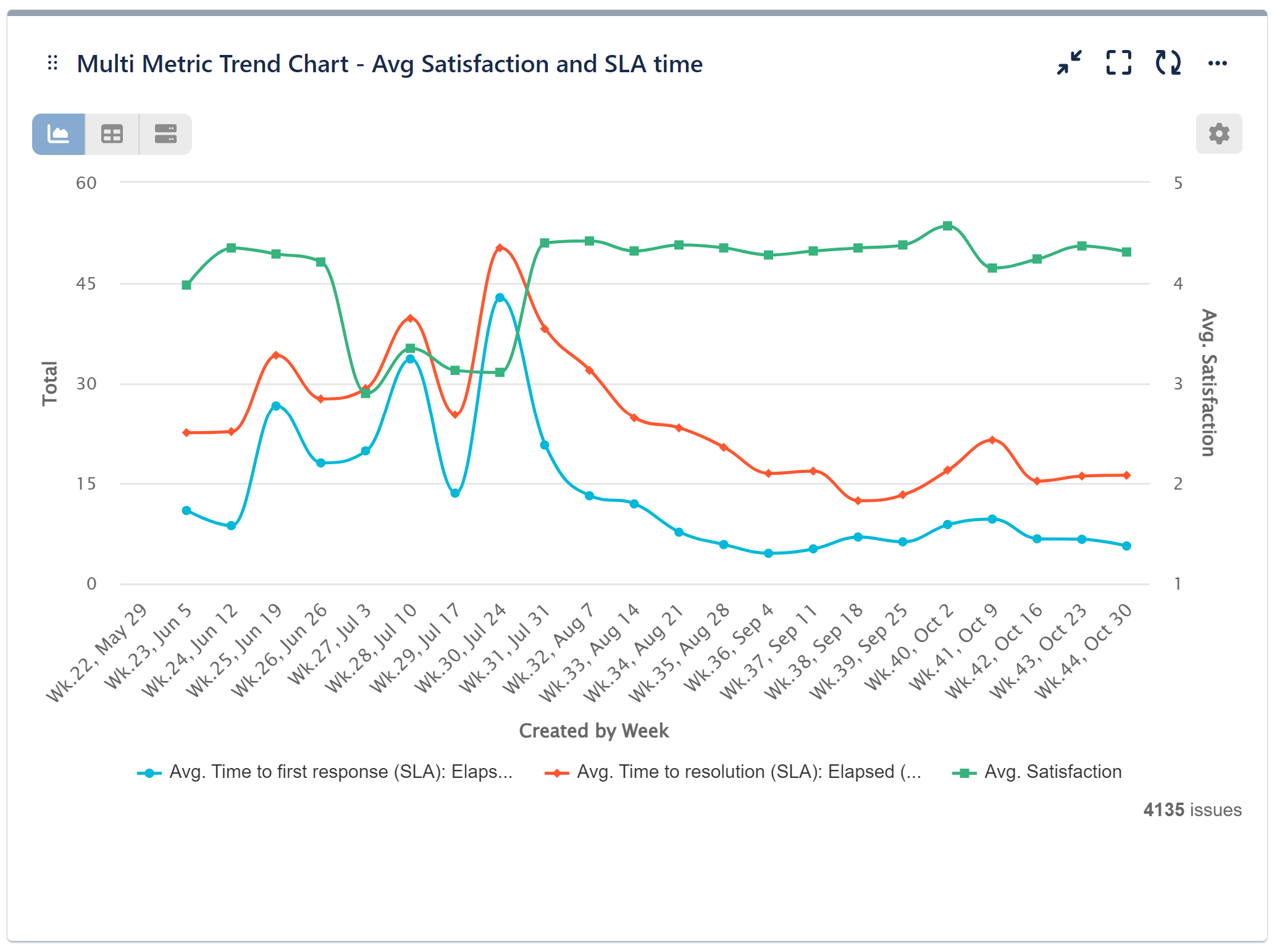 Multi Metric Trend Gadget Jira AverageSLA